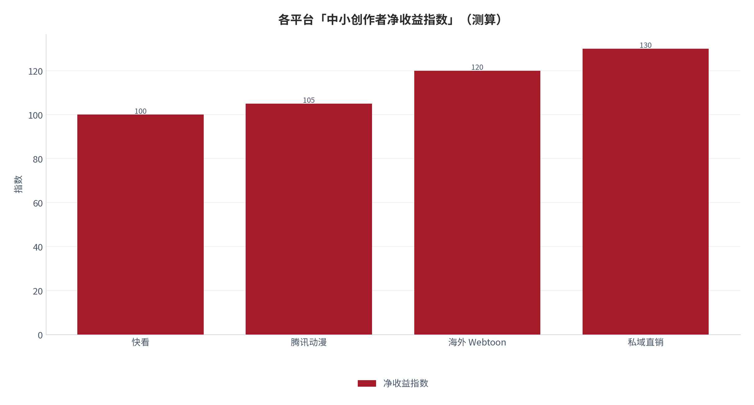 图 19：各平台「中小创作者净收益指数」（测算）[10][13]