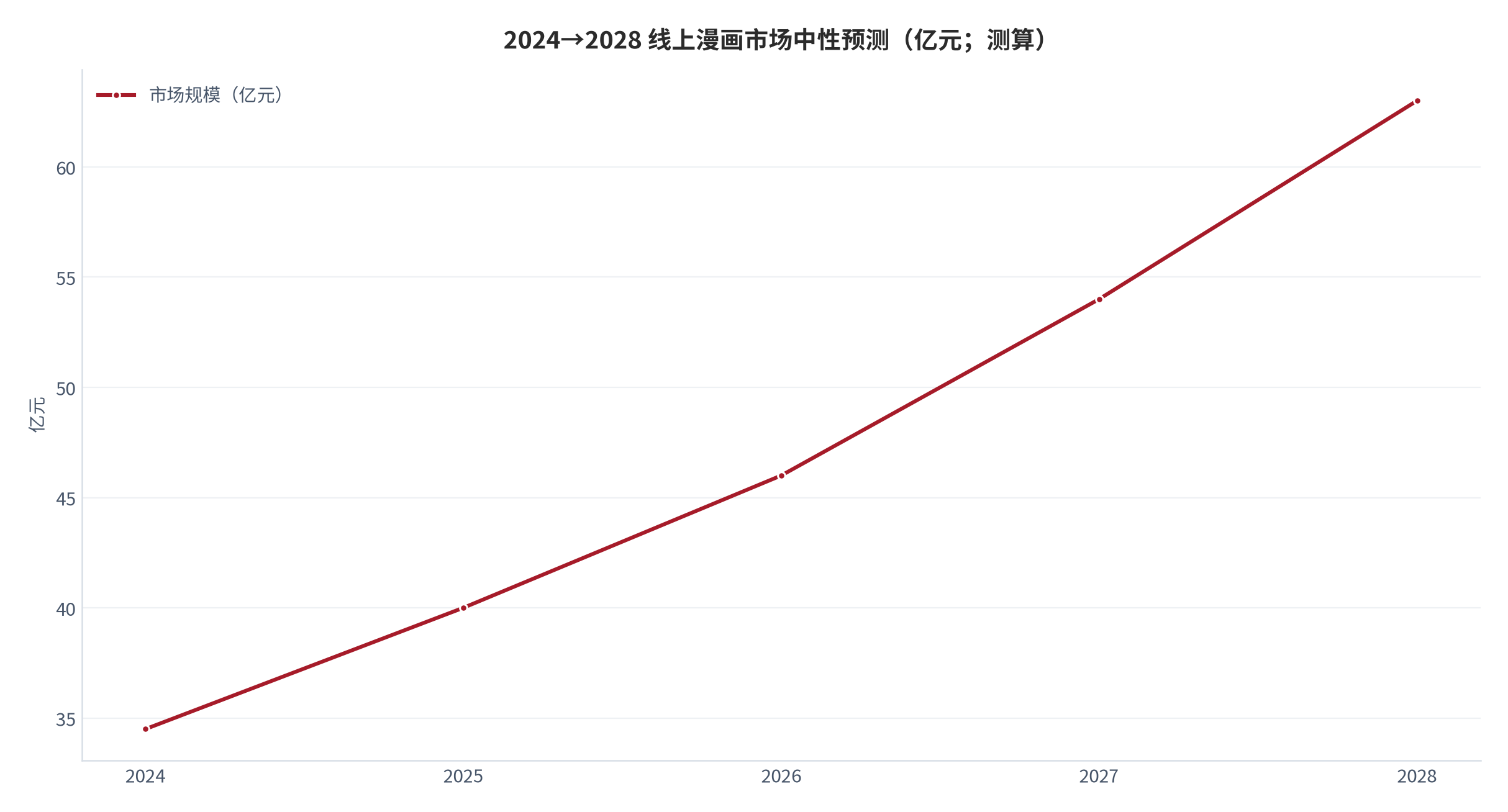 图 20：2024→2028 线上漫画市场中性预测（亿元；测算）[14]
