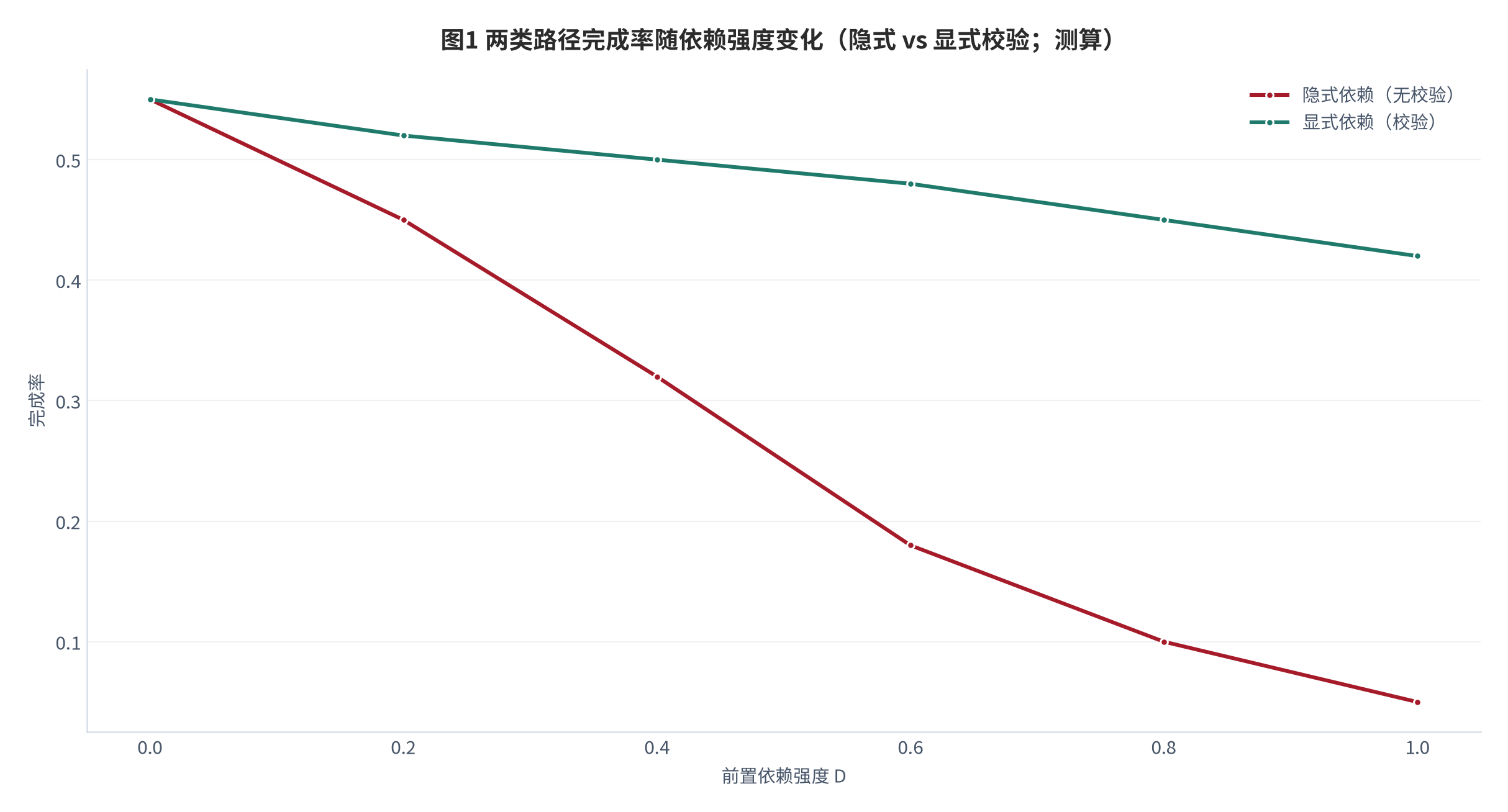 图 1：两类路径的完成率随依赖强度变化（隐式 vs 显式校验；示意）。资料来源：本报告测算（综合 Jordan 2015）[1][测算]