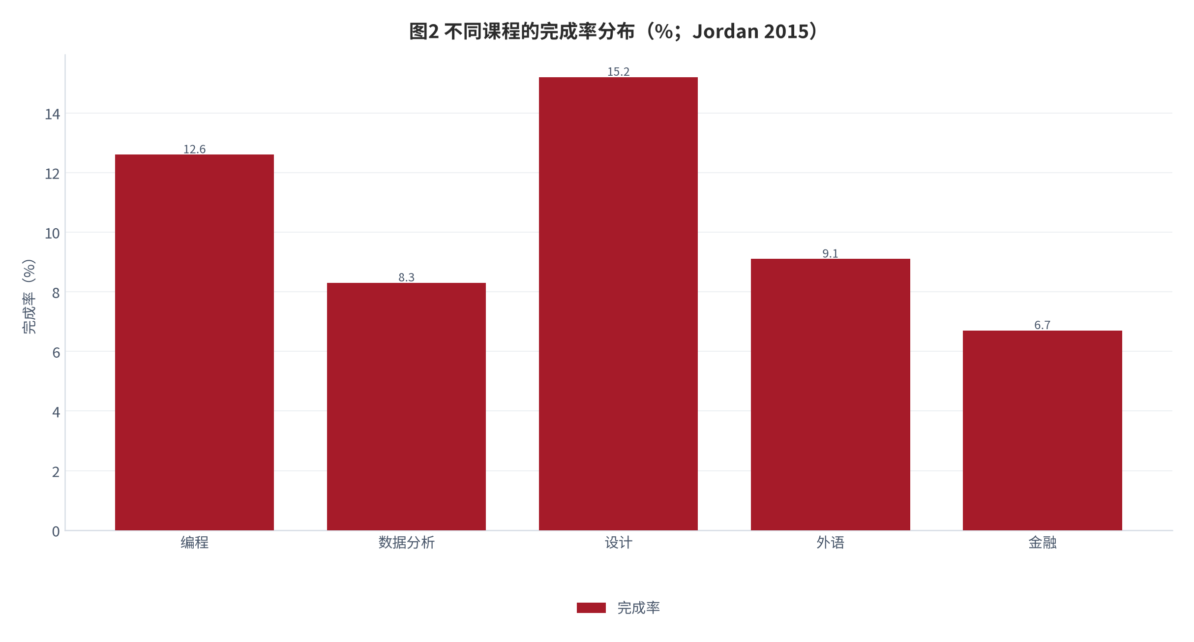 图 2：不同课程的完成率分布（%；Jordan 2015）。资料来源：Jordan（2015）[1]