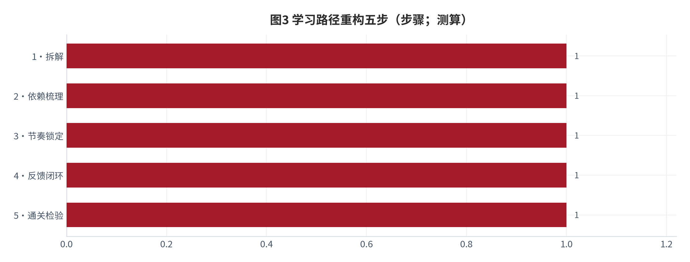 图 3：学习路径重构五步（步骤；测算）。资料来源：本报告测算（综合 Ericsson 1993）[2][11][测算]