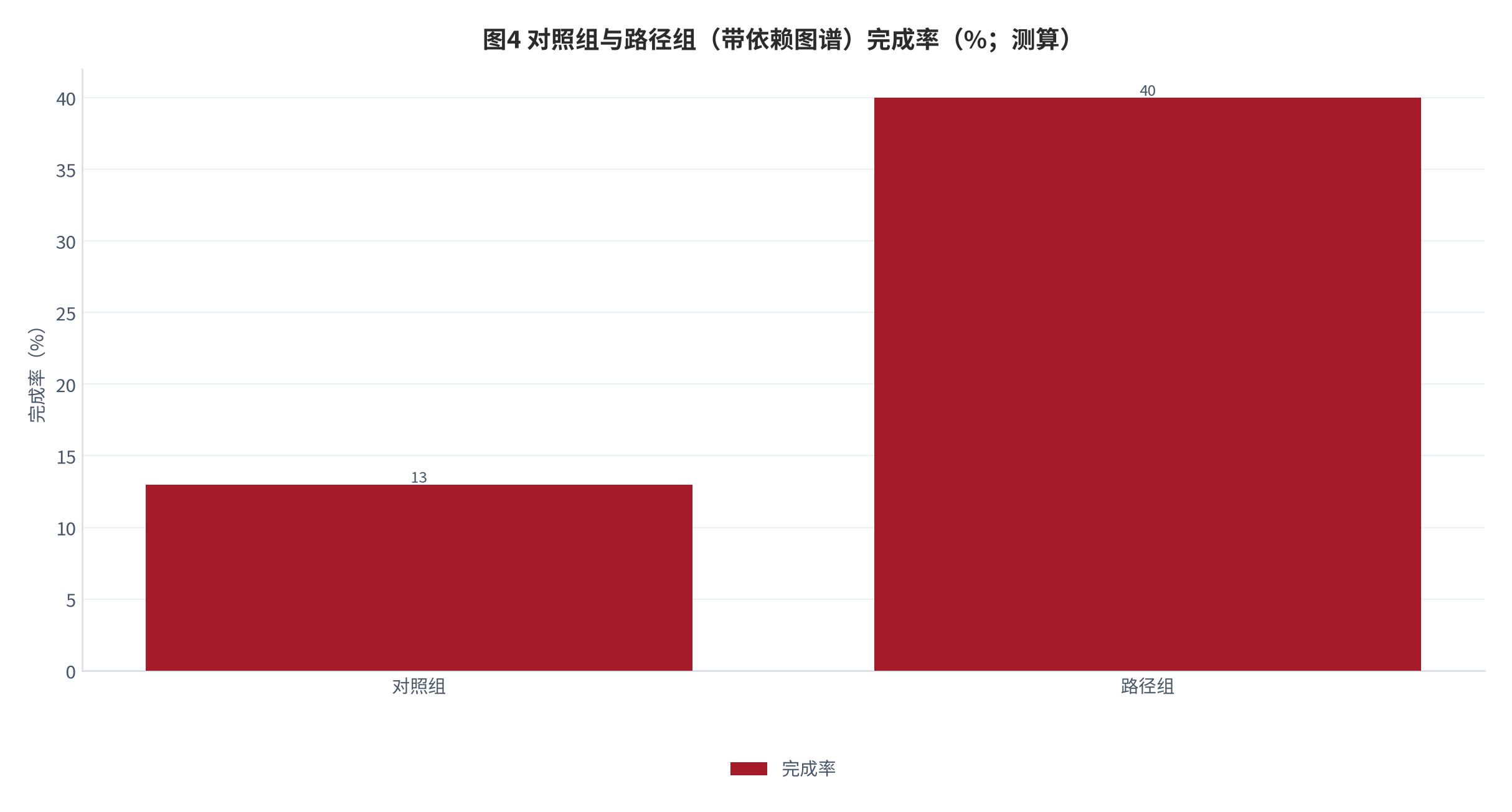 图 4：对照组与路径组（带依赖图谱）的完成率（%；测算）。资料来源：本报告测算（基线 13%，路径组 40%）[4][测算]
