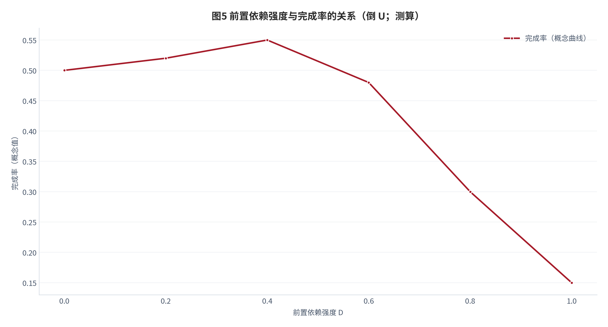 图 5：前置依赖强度与完成率的关系（倒 U；测算）。资料来源：本报告测算（假设见附录 C）[5][8][测算]