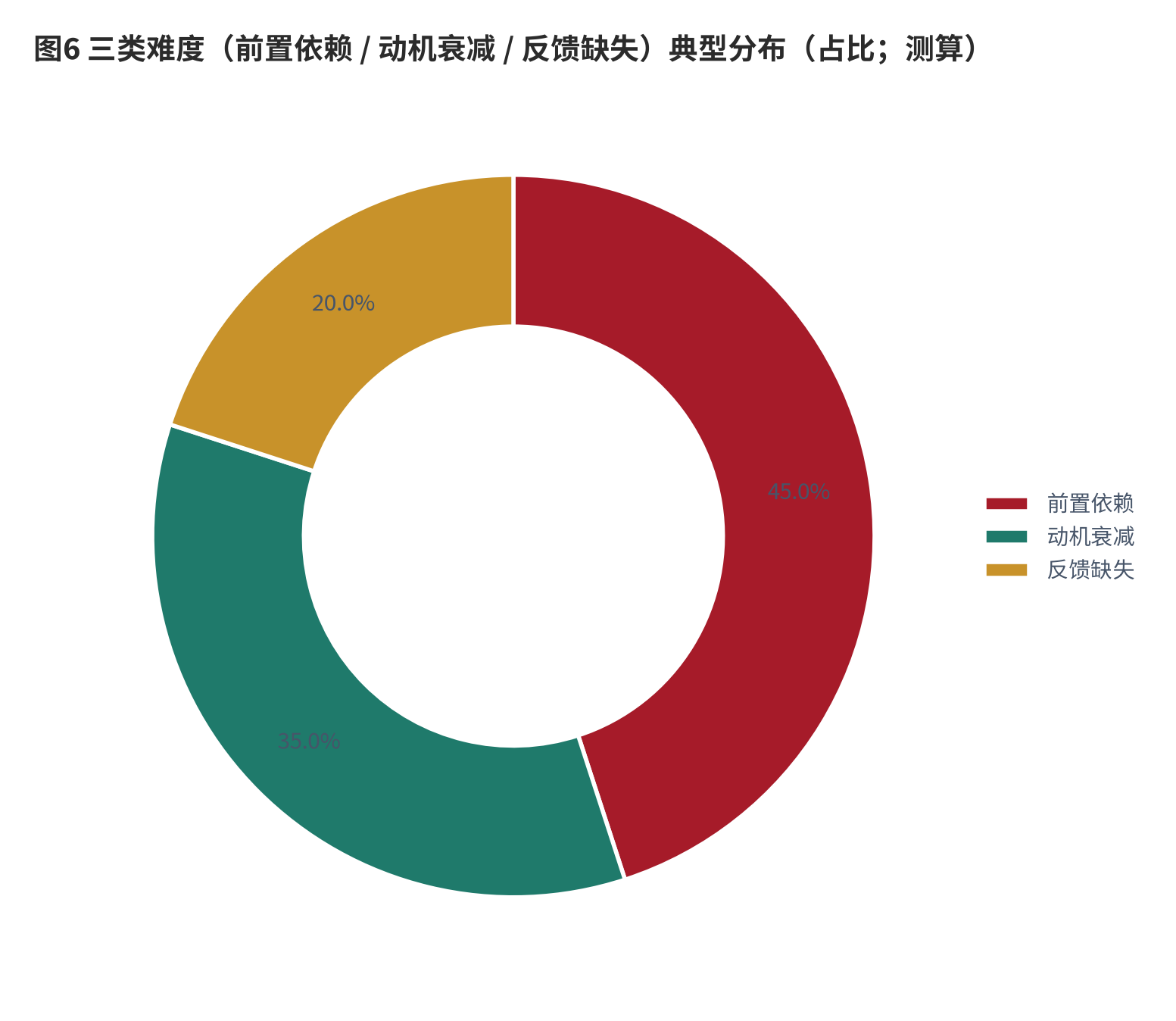 图 6：三类难度（前置依赖 / 动机衰减 / 反馈缺失）的典型分布（占比；测算）。资料来源：本报告测算（示例分布）[6][测算]
