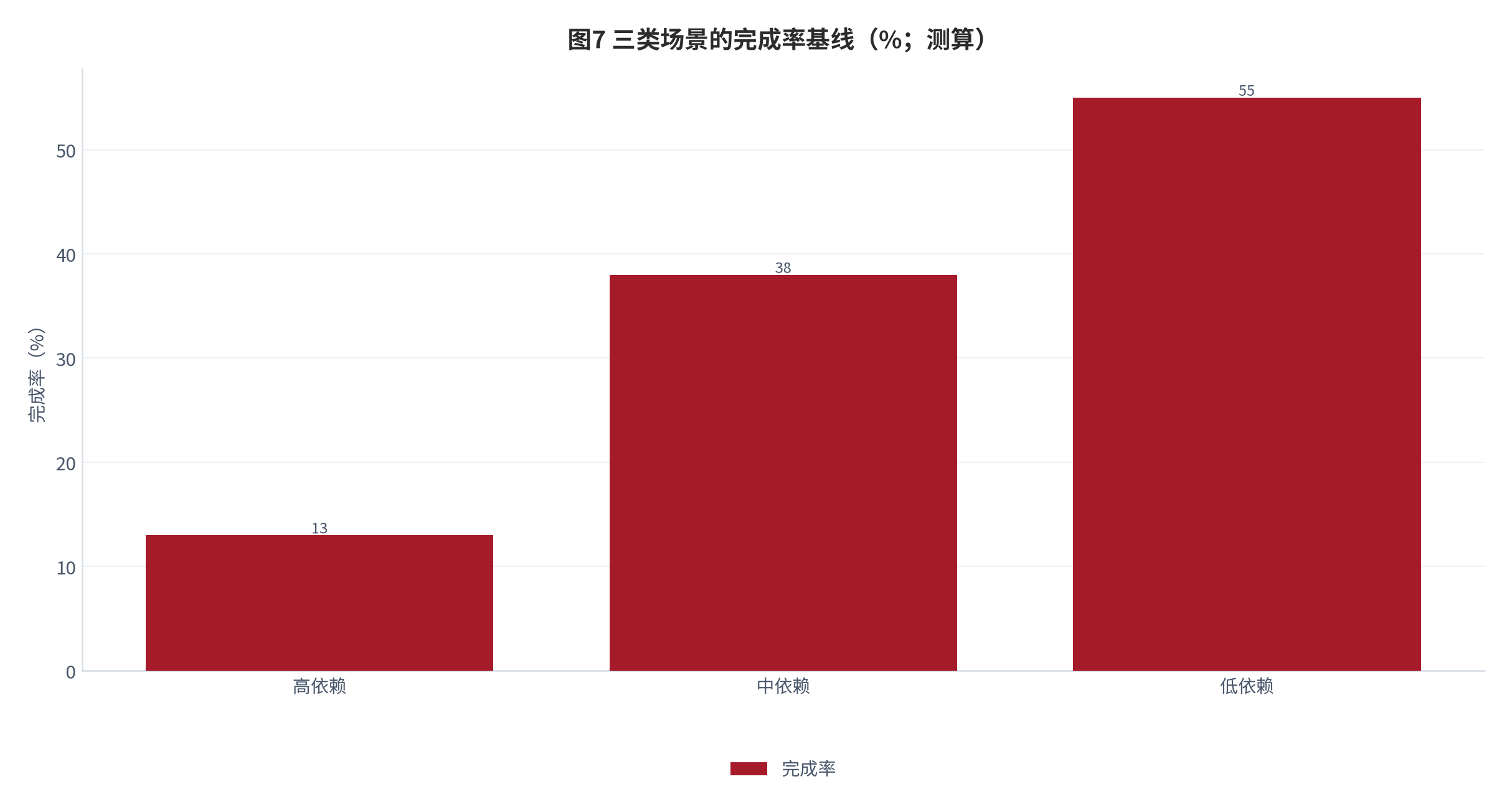 图 7：三类场景的完成率基线（%；测算）。资料来源：本报告测算 [3][测算]