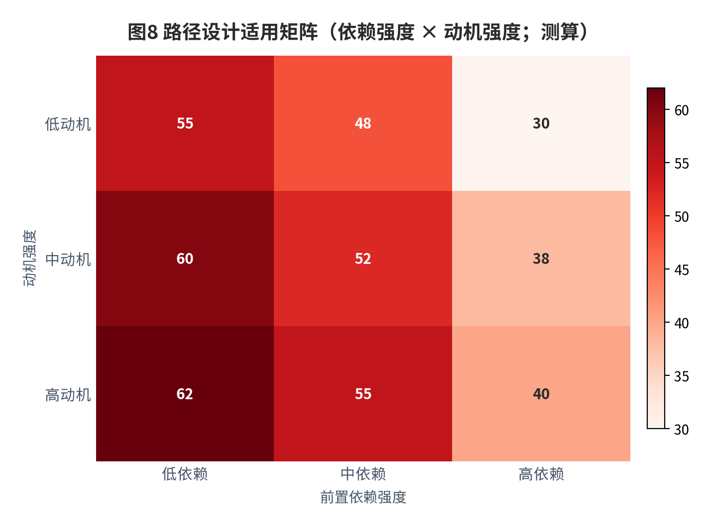图 8：路径设计适用矩阵（依赖强度 × 动机强度；测算）。资料来源：本报告测算 [7][测算]
