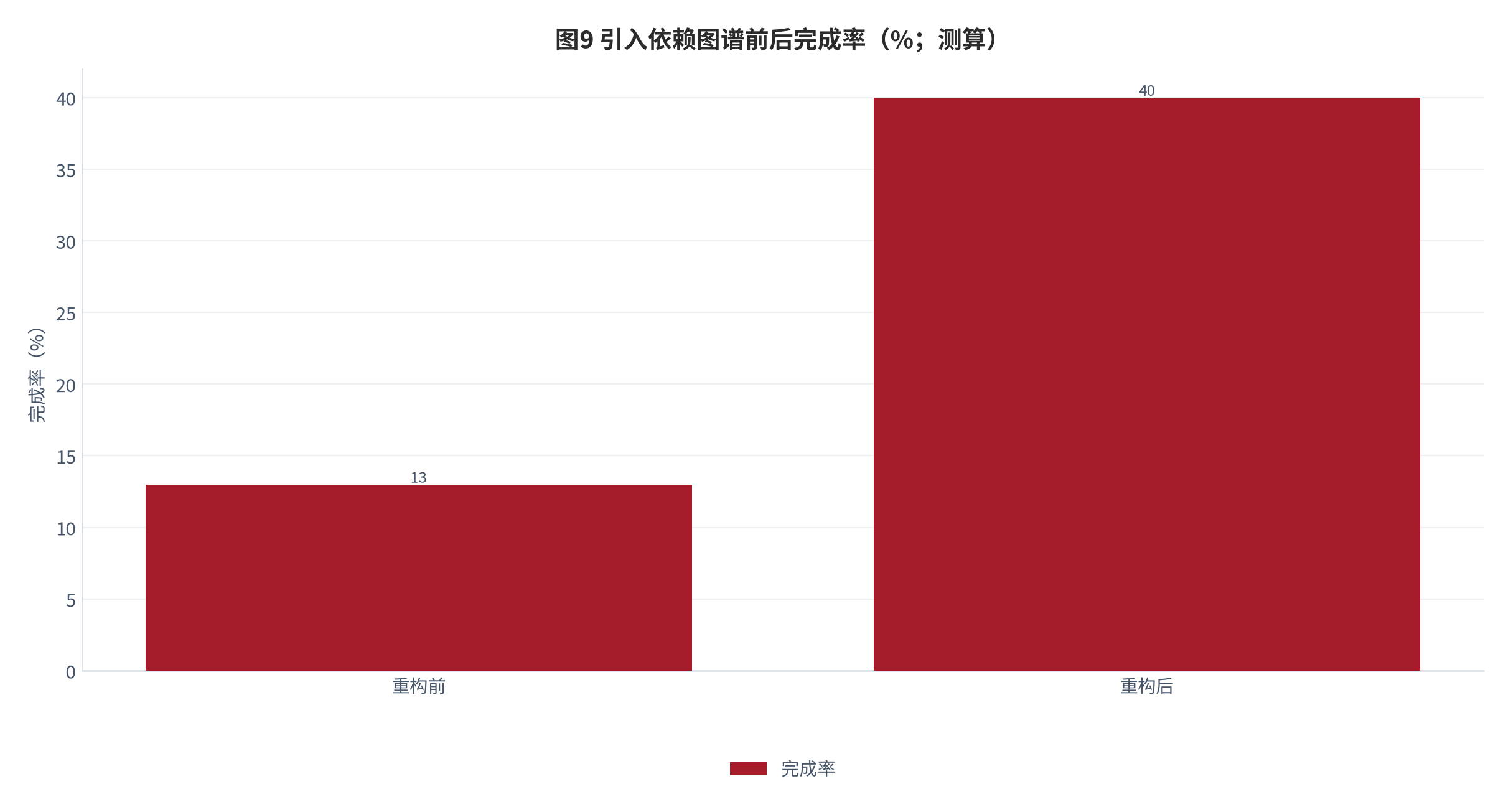 图 9：引入依赖图谱前后完成率（%；测算）。资料来源：本报告测算（假设转化率 0.42）[4][11][测算]