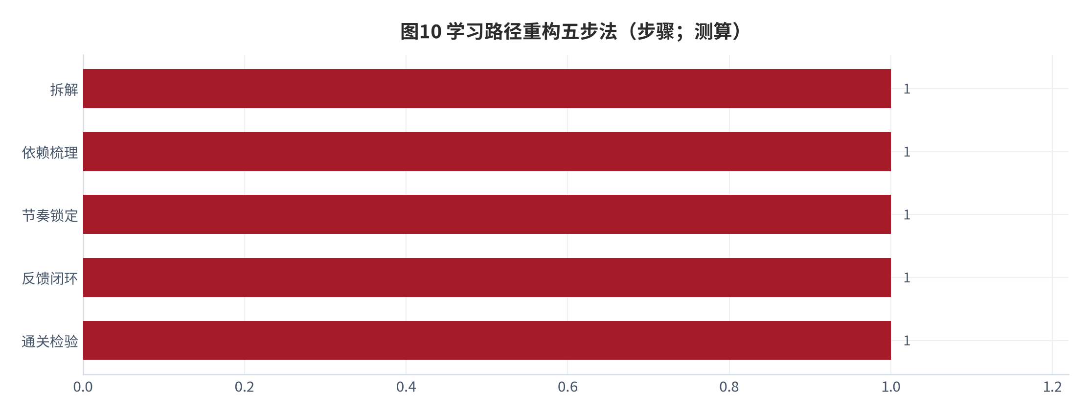 图 10：学习路径重构五步法（步骤；测算）。资料来源：本报告测算 [11][测算]