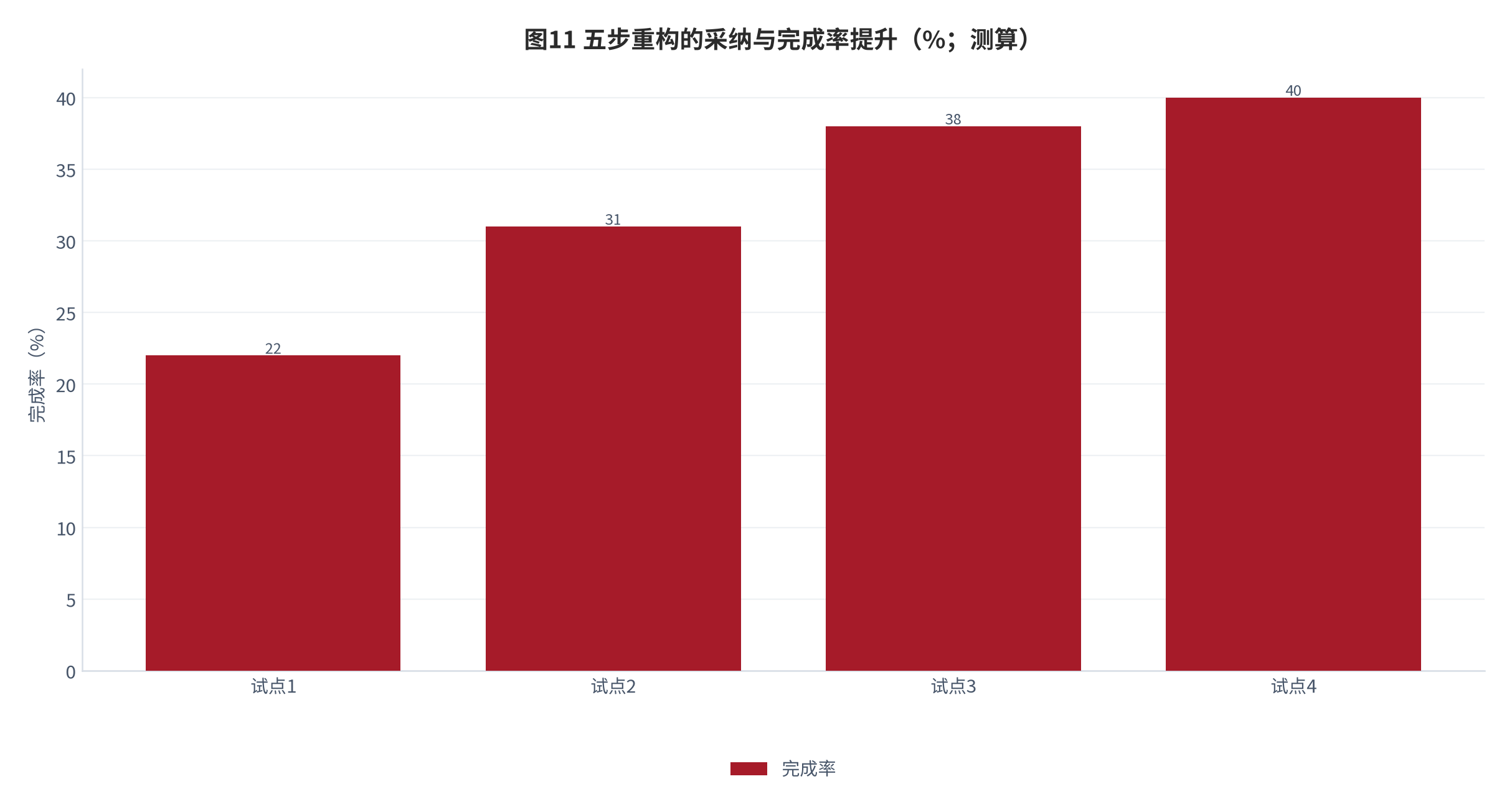 图 11：五步重构的采纳与完成率提升（%；测算）。资料来源：本报告测算 [11][测算]