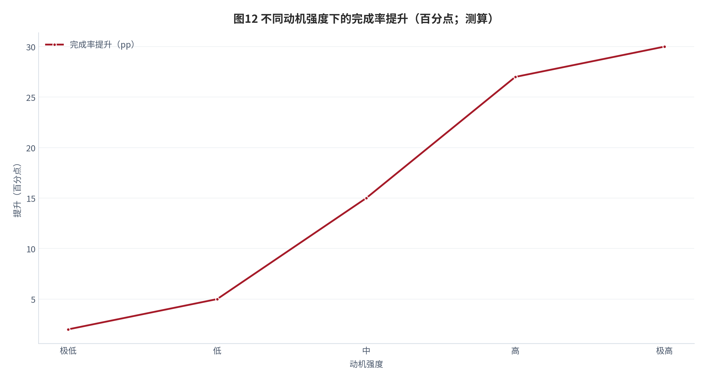 图 12：不同动机强度下的完成率提升（百分点；测算）。资料来源：本报告测算 [14][测算]