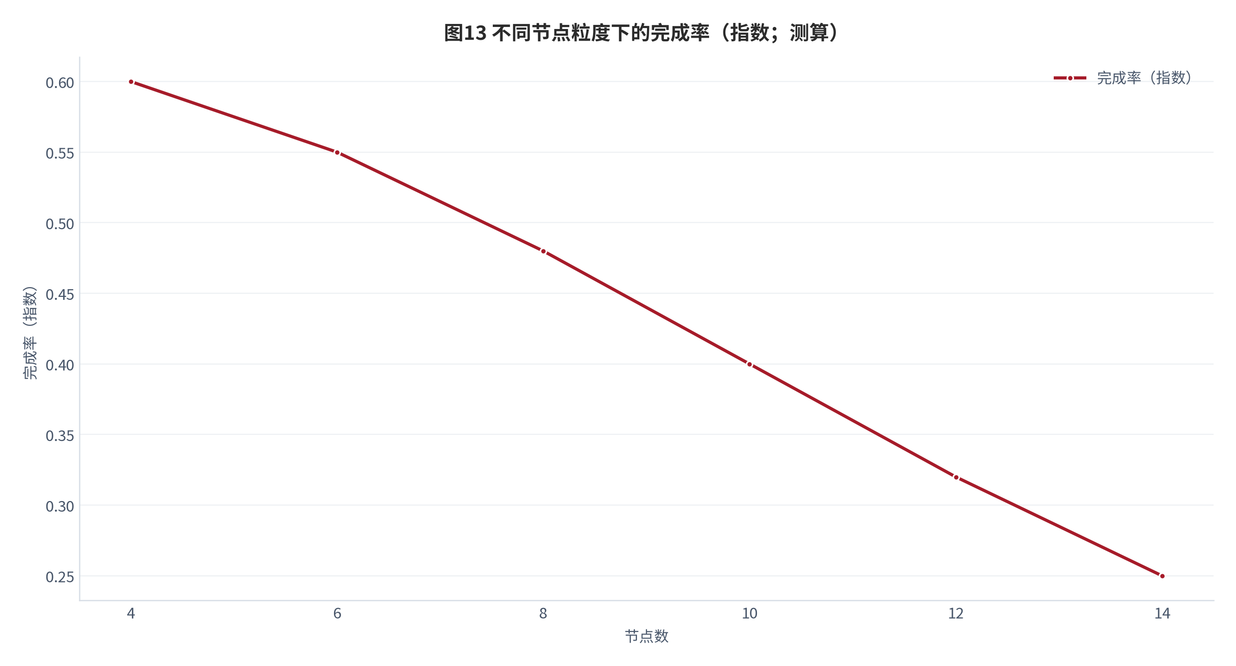 图 13：不同节点粒度下的完成率（指数；测算）。资料来源：本报告测算 [7][测算]