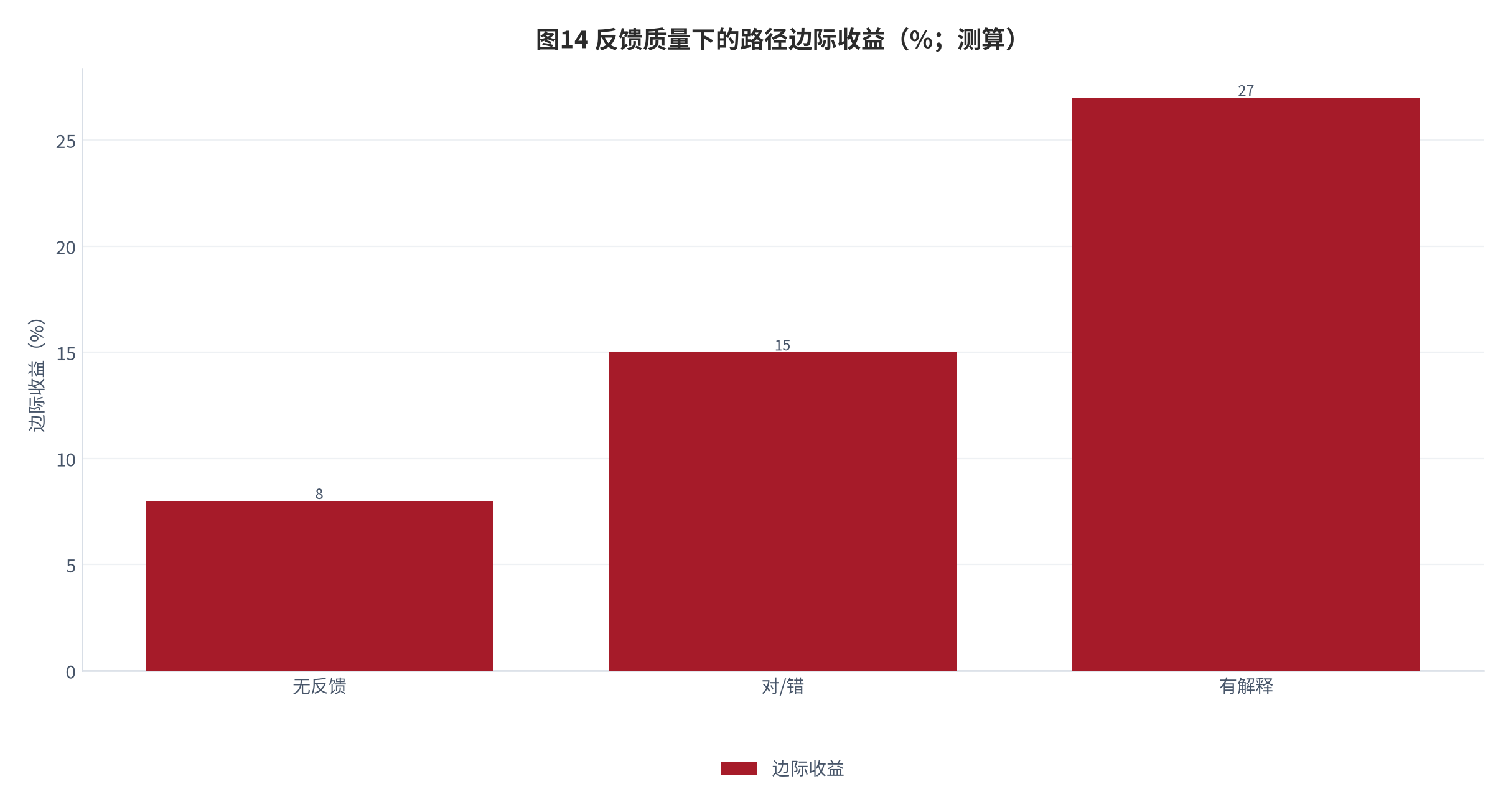 图 14：反馈质量下的路径边际收益（%；测算）。资料来源：本报告测算 [10][测算]