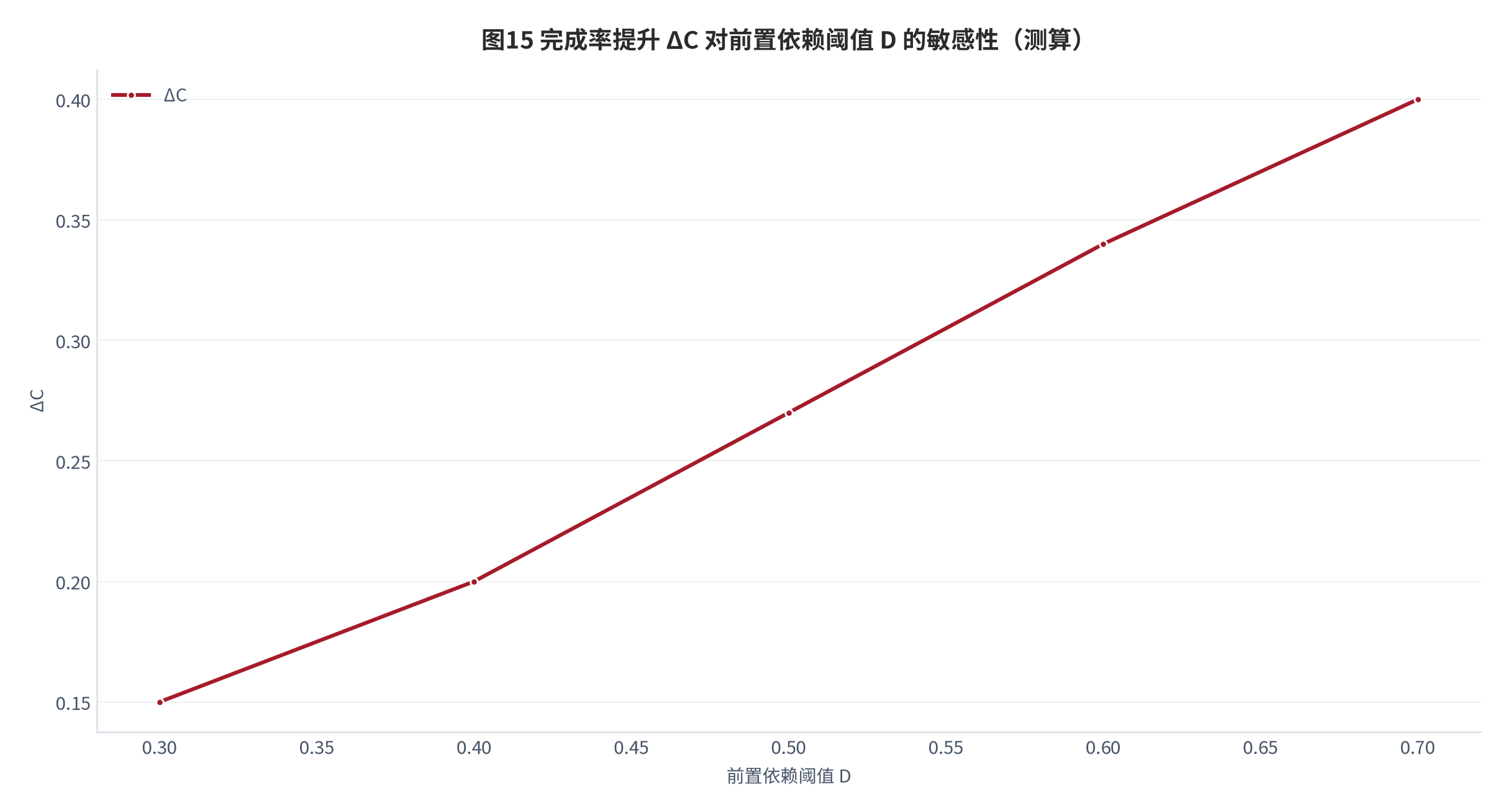 图 15：完成率提升 ΔC 对前置依赖阈值 D 的敏感性（测算）。资料来源：本报告测算（ΔC=0.27）[4][9][测算]