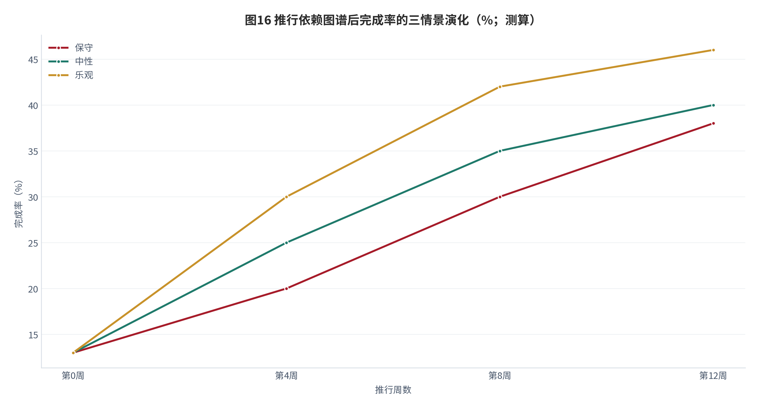 图 16：推行依赖图谱后完成率的三情景演化（%；测算）。资料来源：本报告测算 [测算]