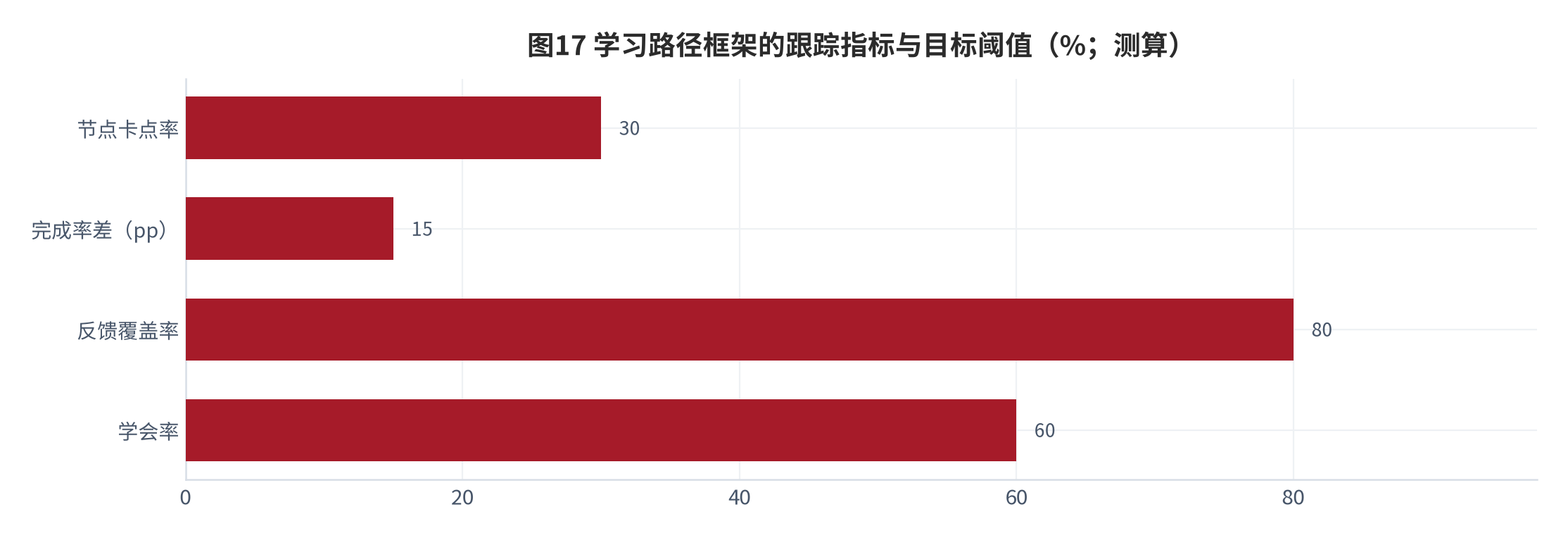 图 17：学习路径框架的跟踪指标与目标阈值（测算）。资料来源：本报告测算 [13][测算]