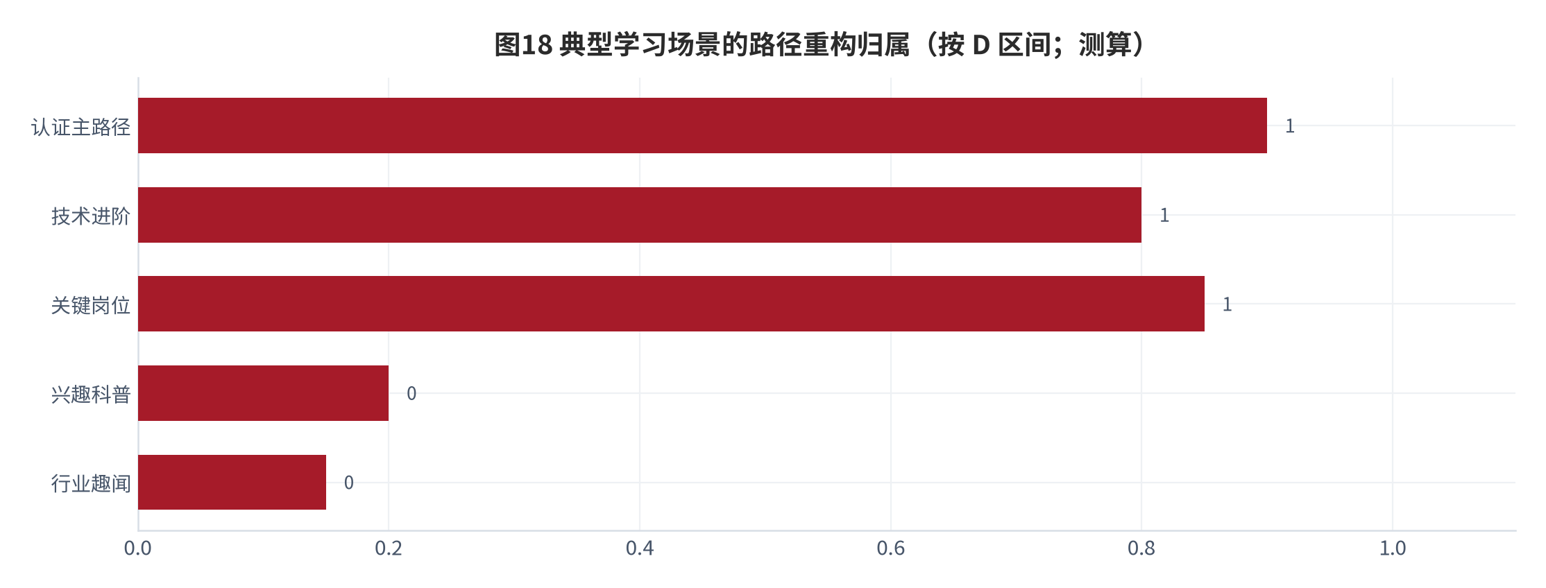 图 18：典型学习场景的路径重构归属（按 D 区间；测算）。资料来源：本报告测算 [测算]