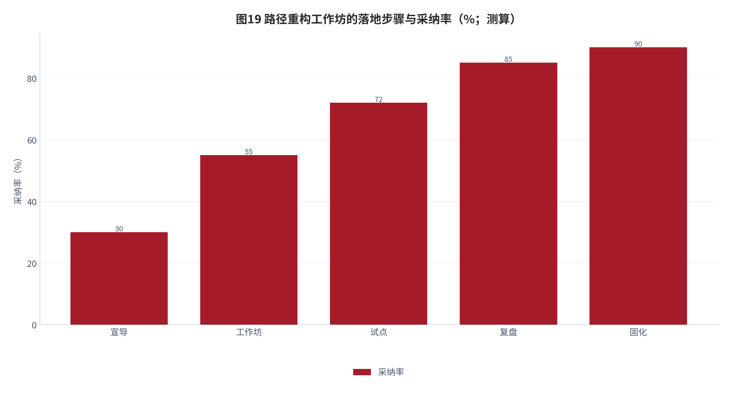 图 19：路径重构工作坊的落地步骤与采纳率（%；测算）。资料来源：本报告测算 [测算]