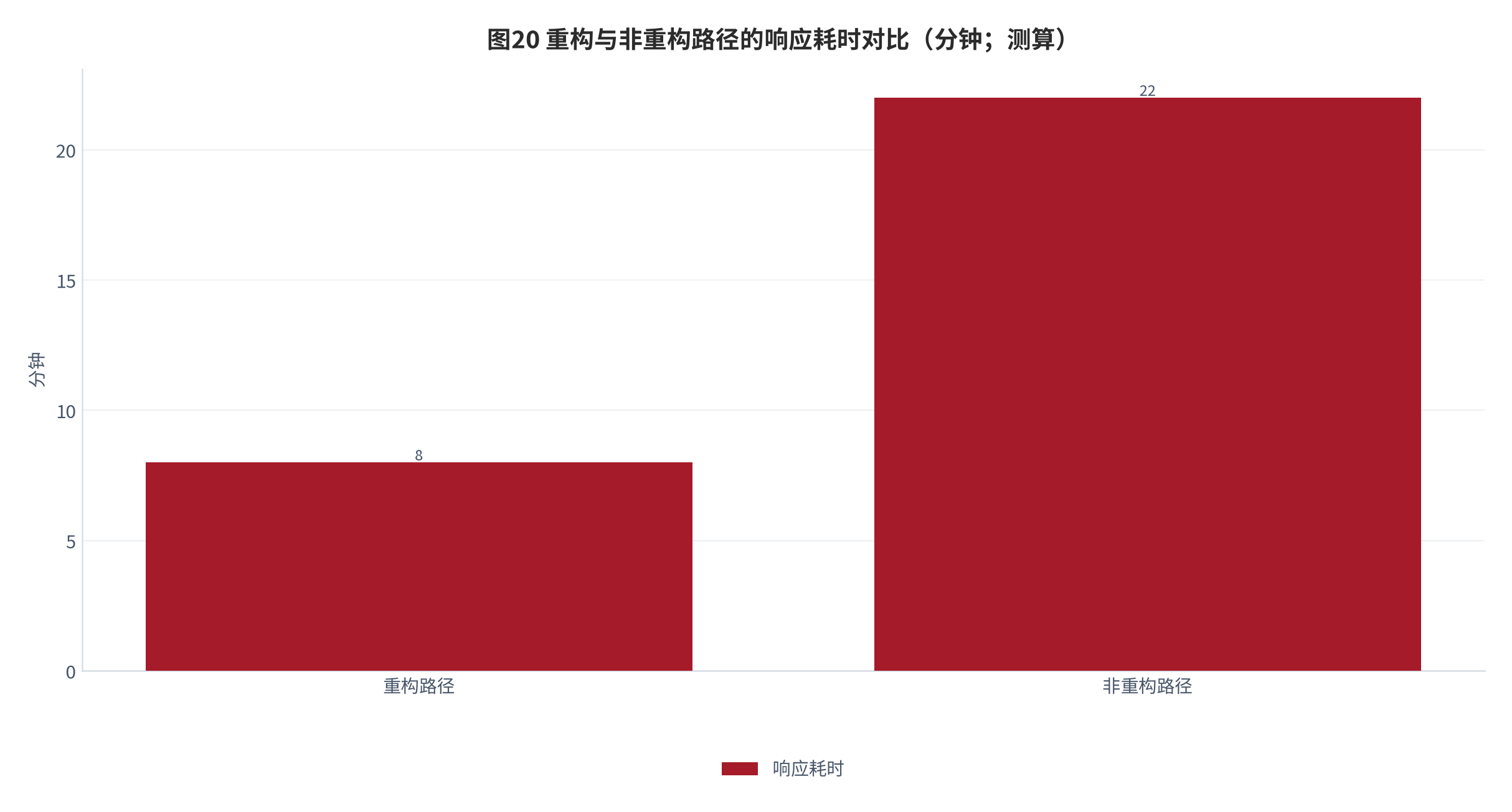 图 20：重构与非重构路径的响应耗时对比（分钟；测算）。资料来源：本报告测算 [测算]