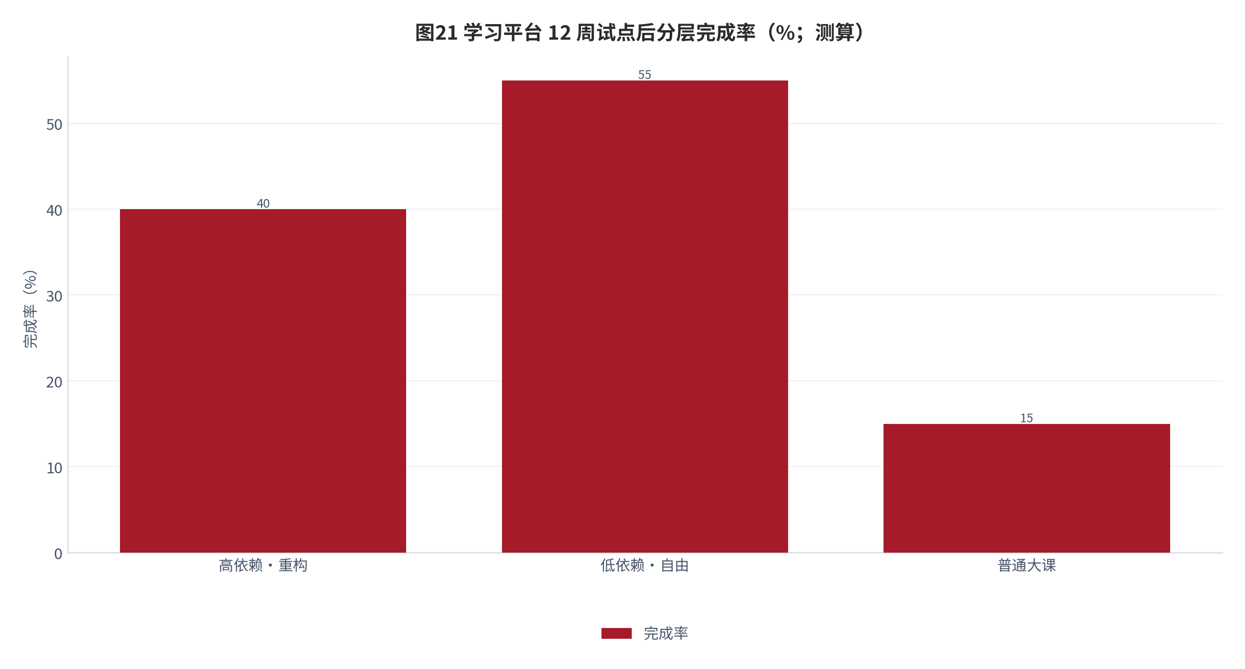 图 21：学习平台 12 周试点后分层完成率（%；测算）。资料来源：本报告测算 [13][4][测算]