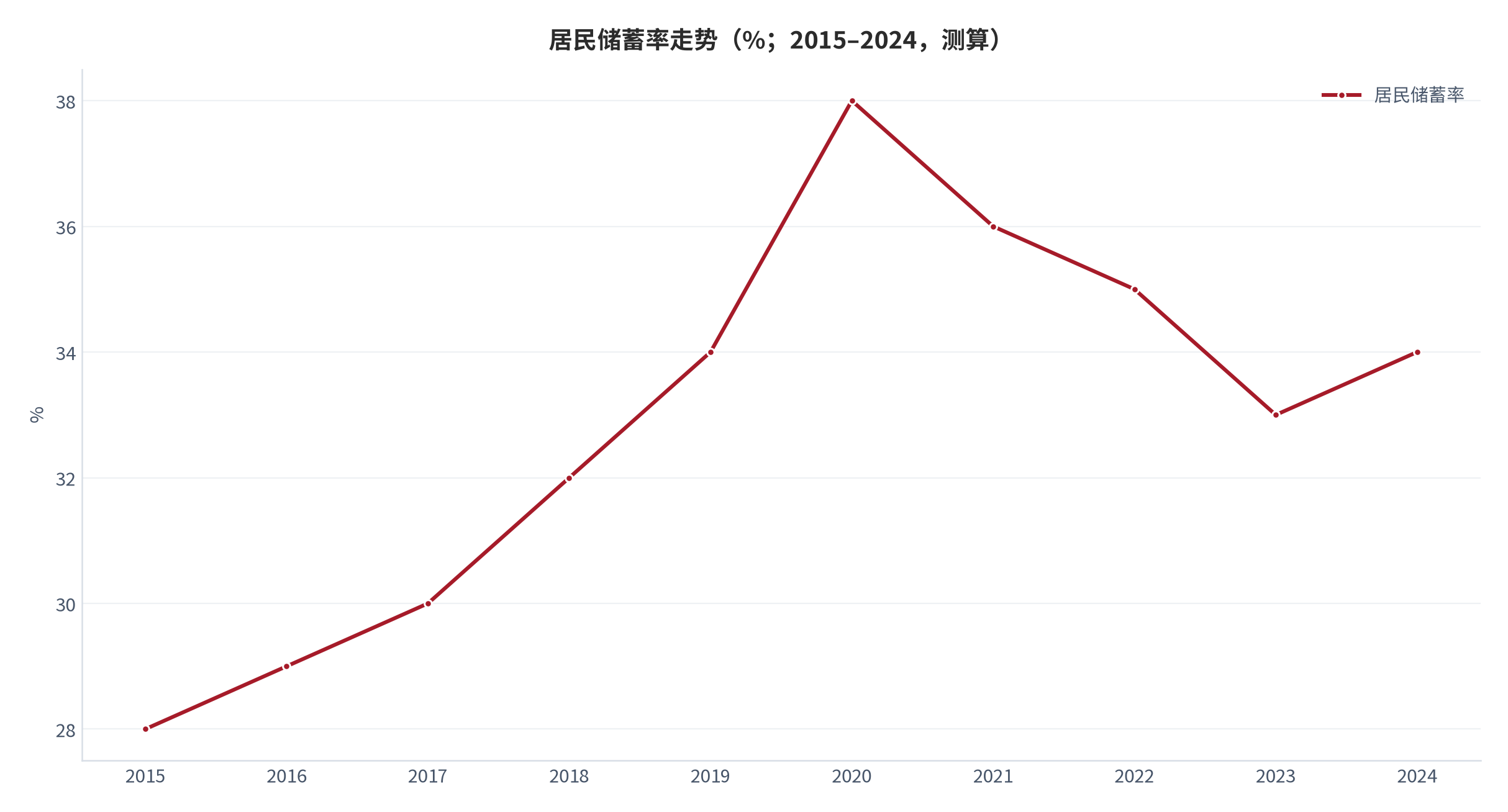 图 1：居民储蓄率走势（%；2015–2024）。2024 年约 34%，显著高于主要发达经济体 [2]。资料来源：人民银行 [2]，测算