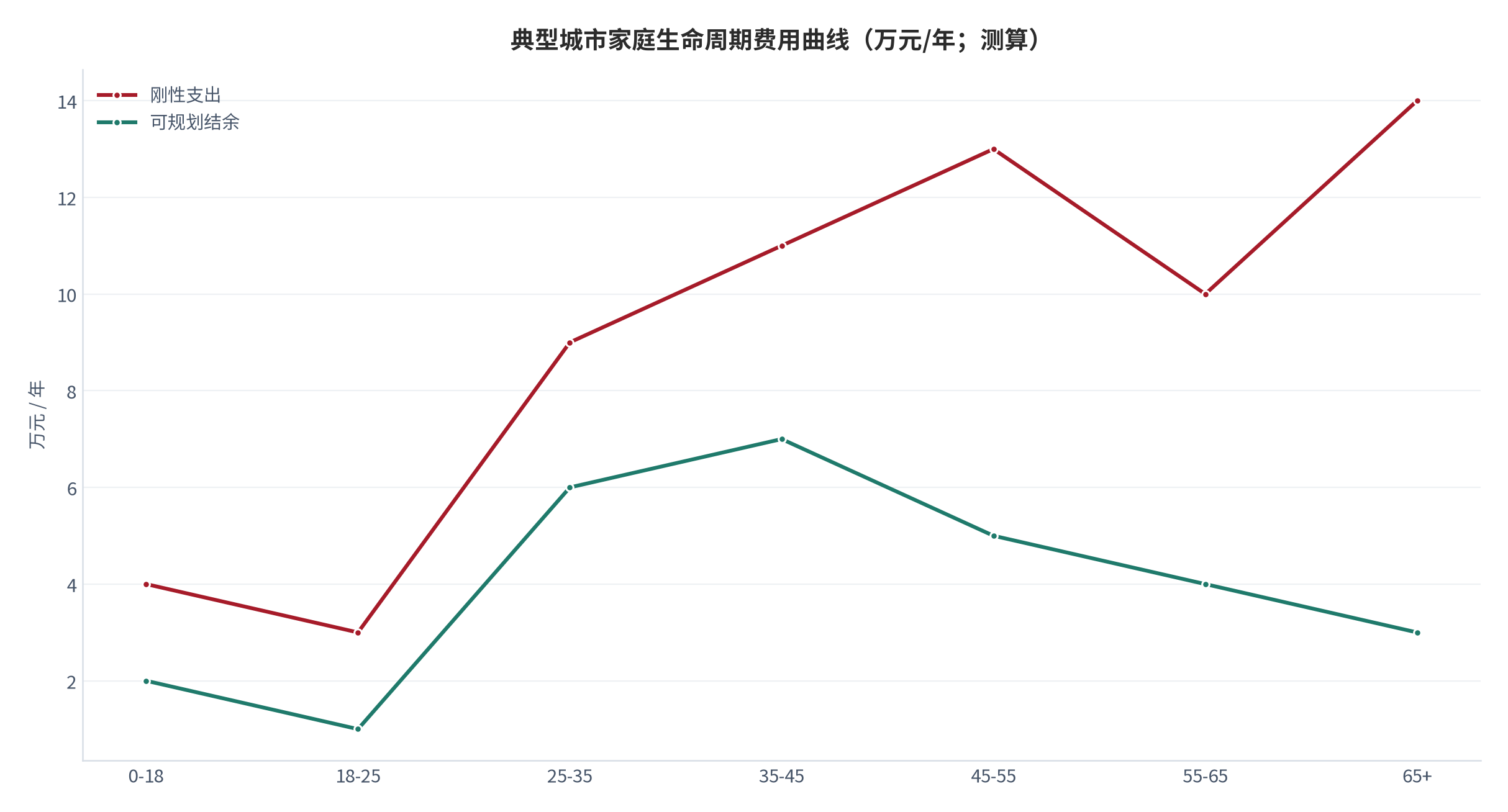 图 3:典型城市家庭生命周期费用曲线(万元/年;测算)。教育段与养老段为刚性区间,购房段为脉冲尖峰。资料来源:测算