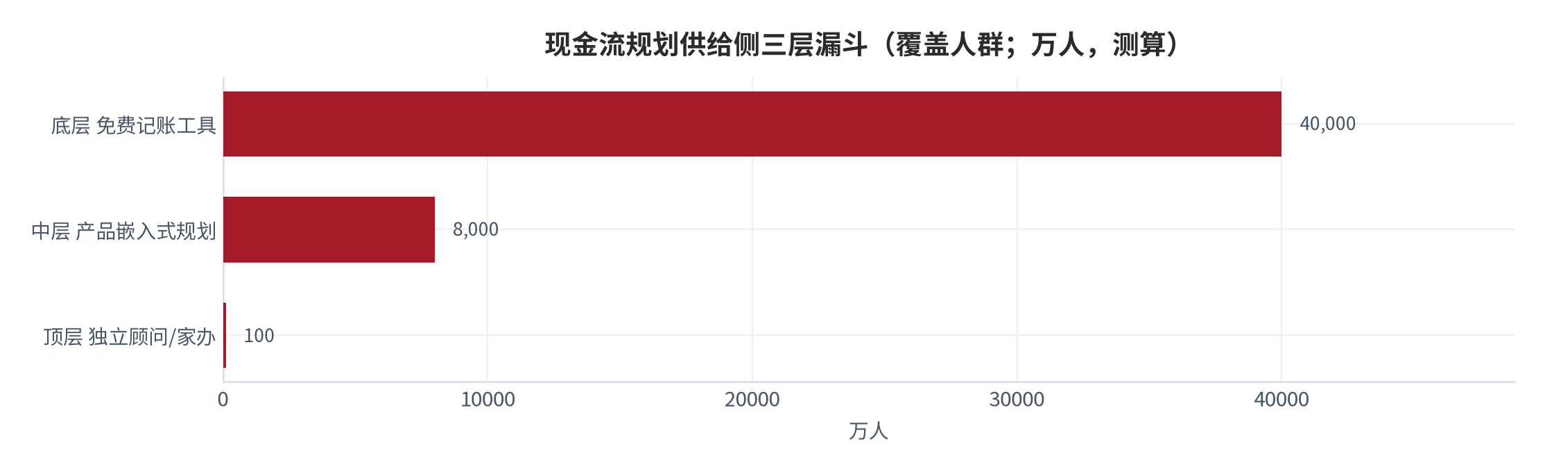 图 4:现金流规划供给侧三层漏斗(测算)。底层免费工具覆盖数亿用户,顶层专业顾问不足百万家庭。资料来源:测算