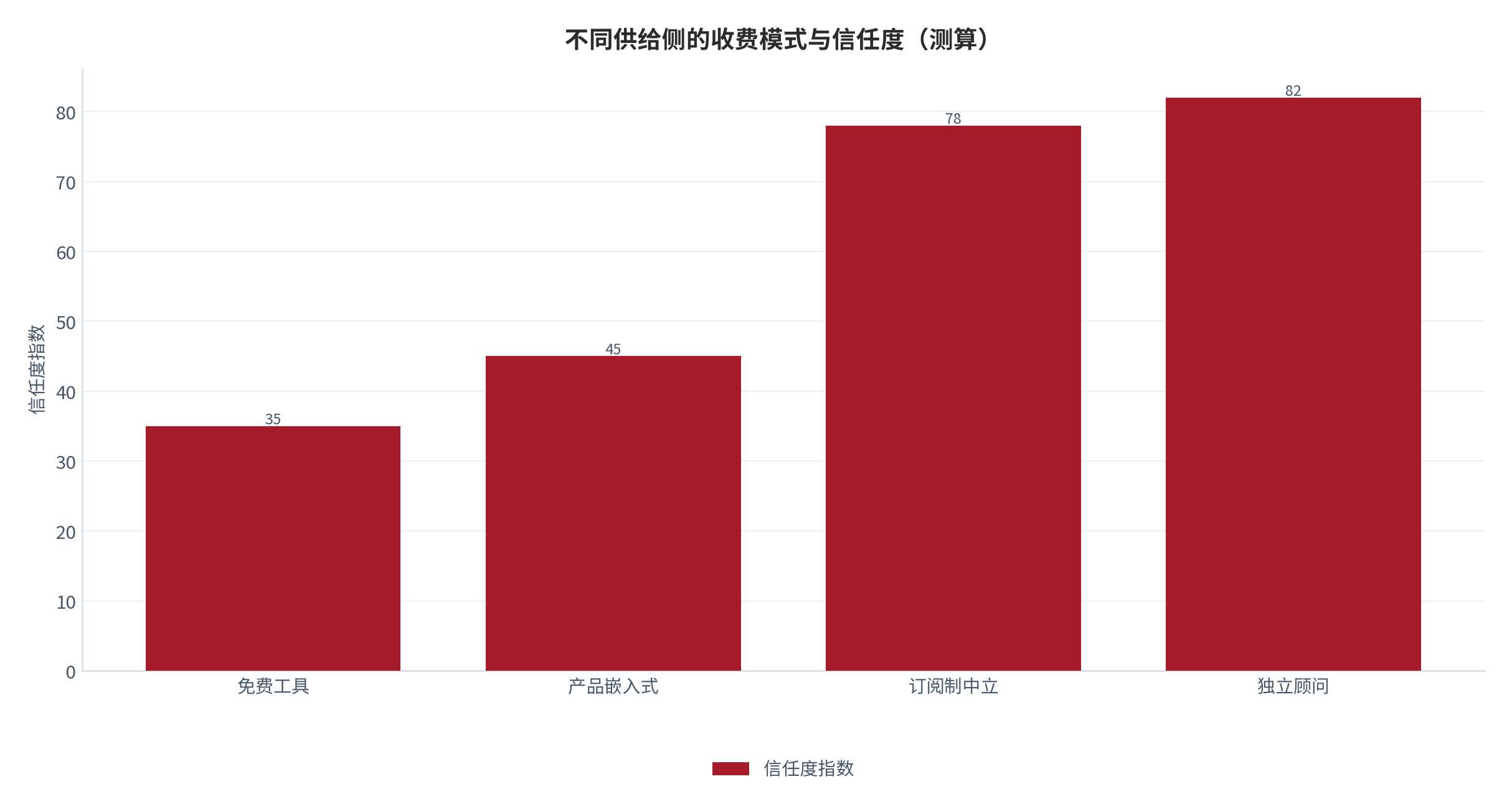 图 5:不同供给侧的收费模式与信任度(测算)。按订阅/咨询收费的中立模式信任度最高。资料来源:测算