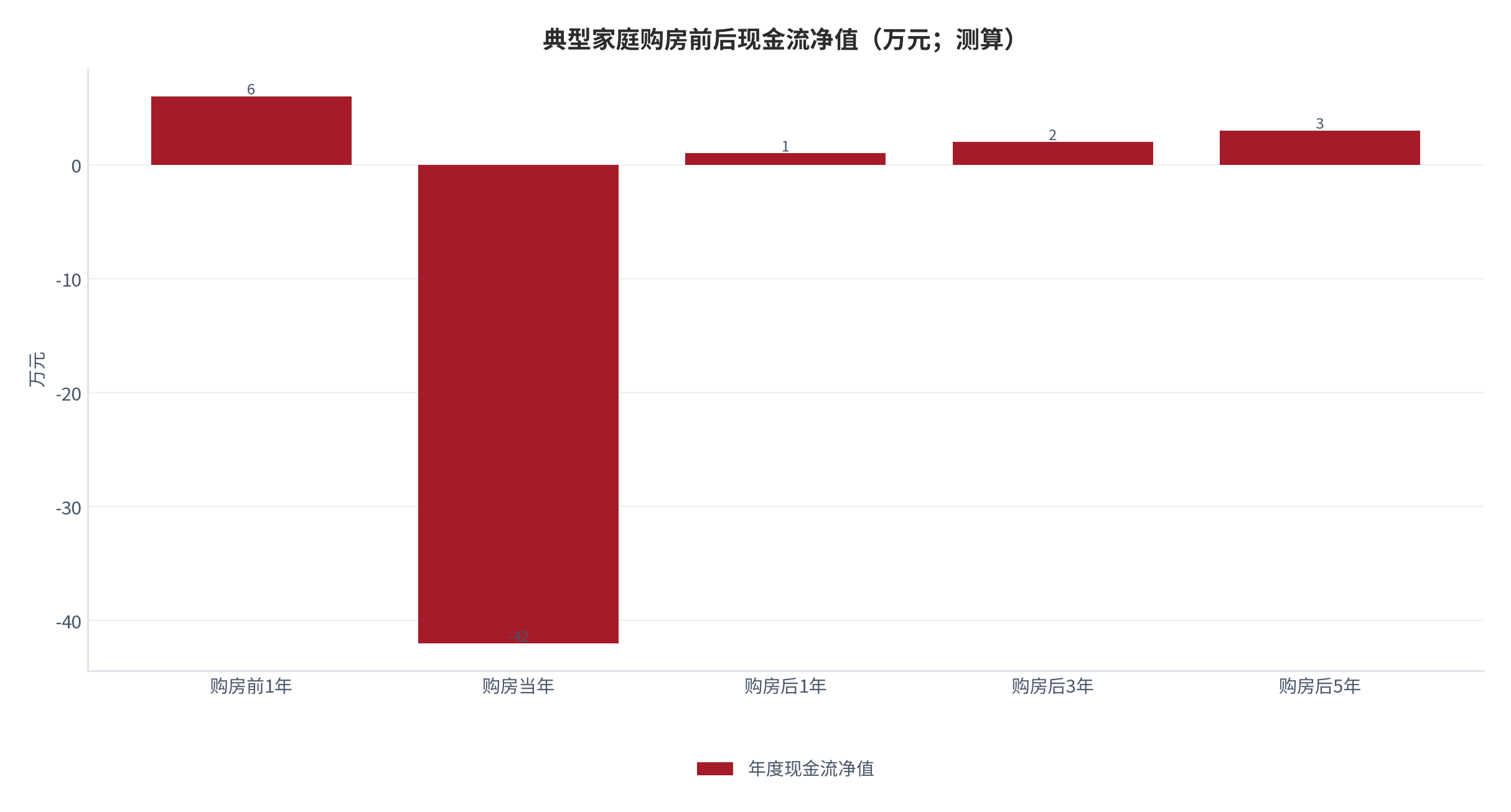 图 6:典型家庭购房前后现金流净值(万元;测算)。首付造成一次性断裂,随后月供长期占用结余。资料来源:测算