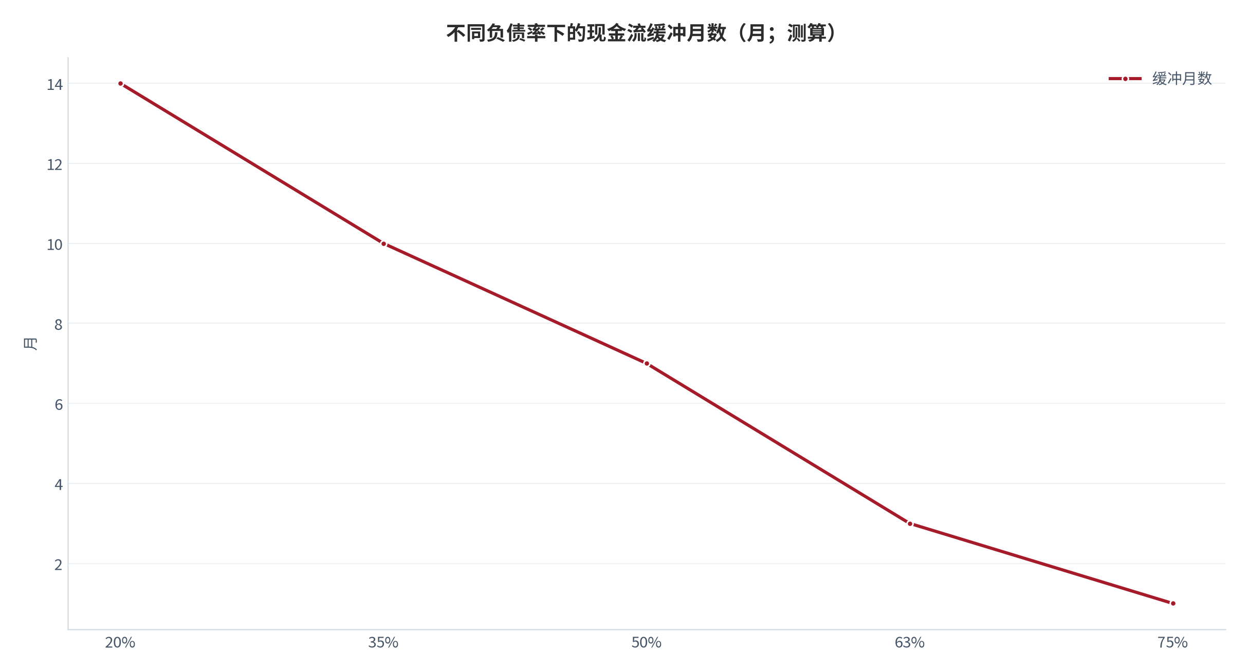 图 7:不同负债率下的现金流缓冲月数(月;测算)。负债率越高,缓冲月数越短,低于 6 个月即进入危险区。资料来源:测算
