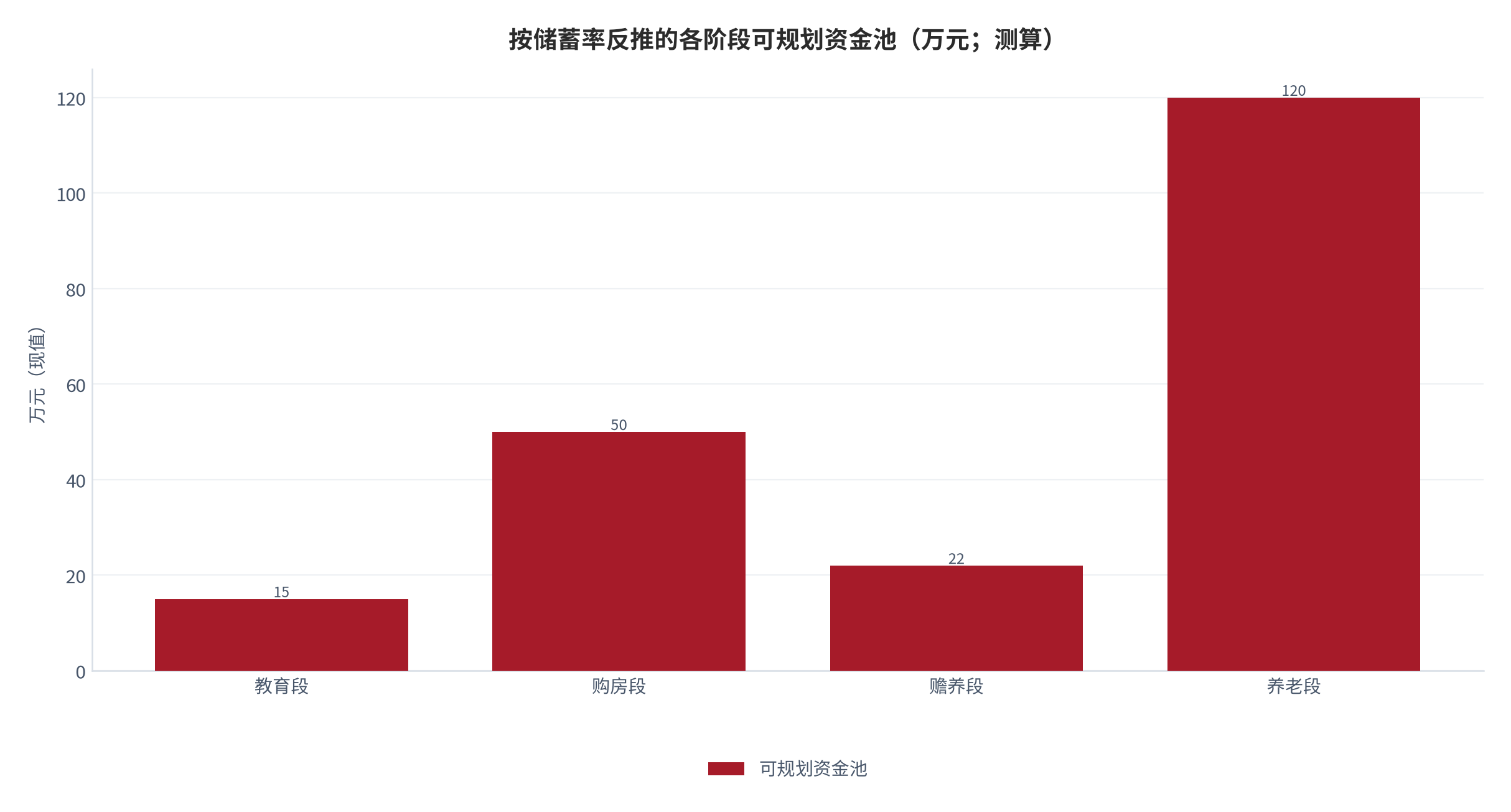 图 8：按储蓄率反推的各阶段可规划资金池（万元；测算）。储蓄率锚定 2024 年约 34% [2]。资料来源：测算