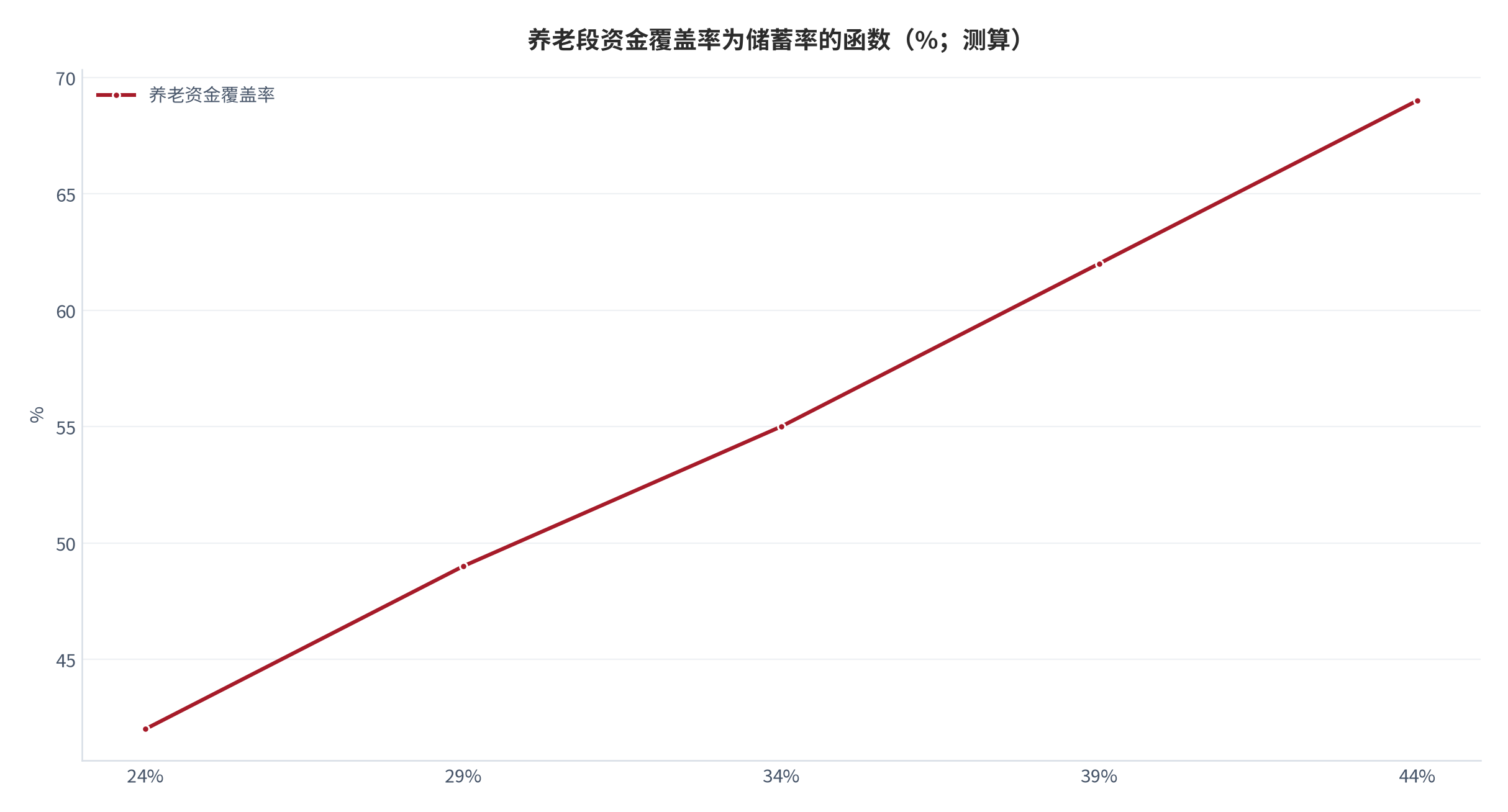 图 9:养老段资金覆盖率为储蓄率的函数(%;测算)。34% 储蓄率下覆盖率约 55%。资料来源:测算