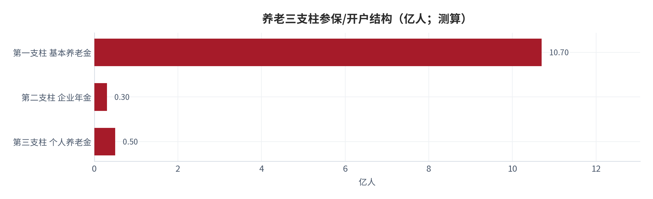 图 10：养老三支柱参保/开户结构（亿人；测算）。第一支柱覆盖 10.7 亿 [4]，第三支柱开户 5,000 万 [6]。资料来源：测算