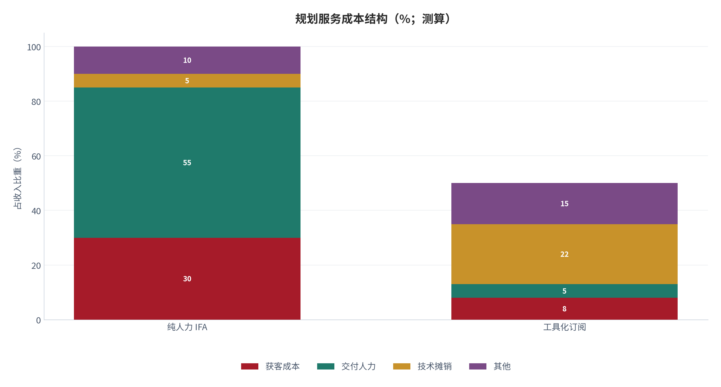 图 11:规划服务成本结构(人力 vs 工具;测算)。工具化使边际交付成本趋近零。资料来源:测算