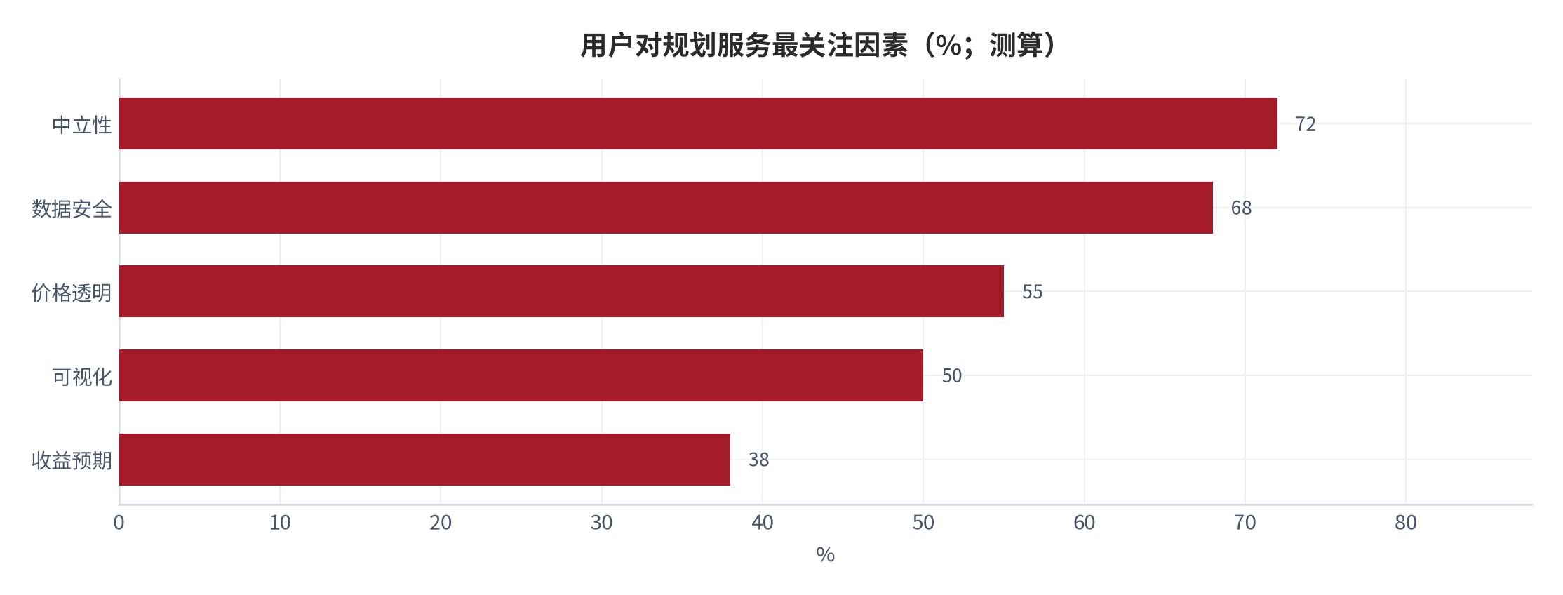 图 12:用户对规划服务最关注的因素(%;测算)。中立性与数据安全居前。资料来源:测算