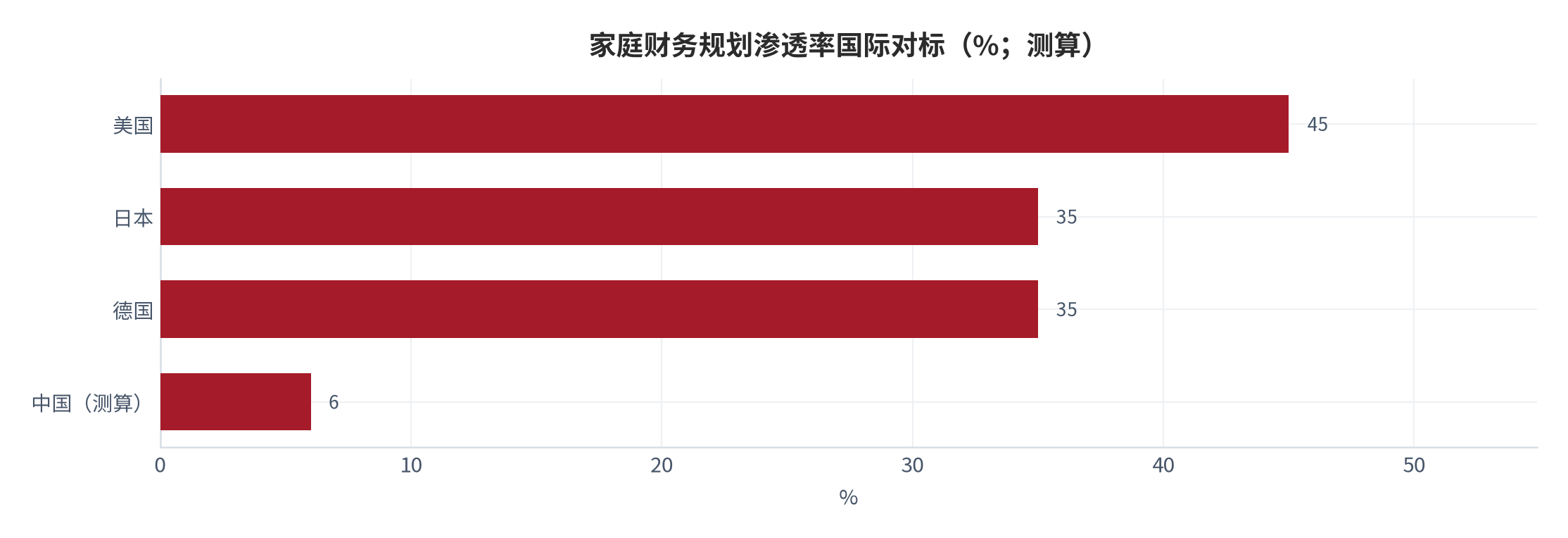 图 13：家庭财务规划渗透率国际对标（%；测算）。锚定 OECD 口径 [10]。资料来源：测算