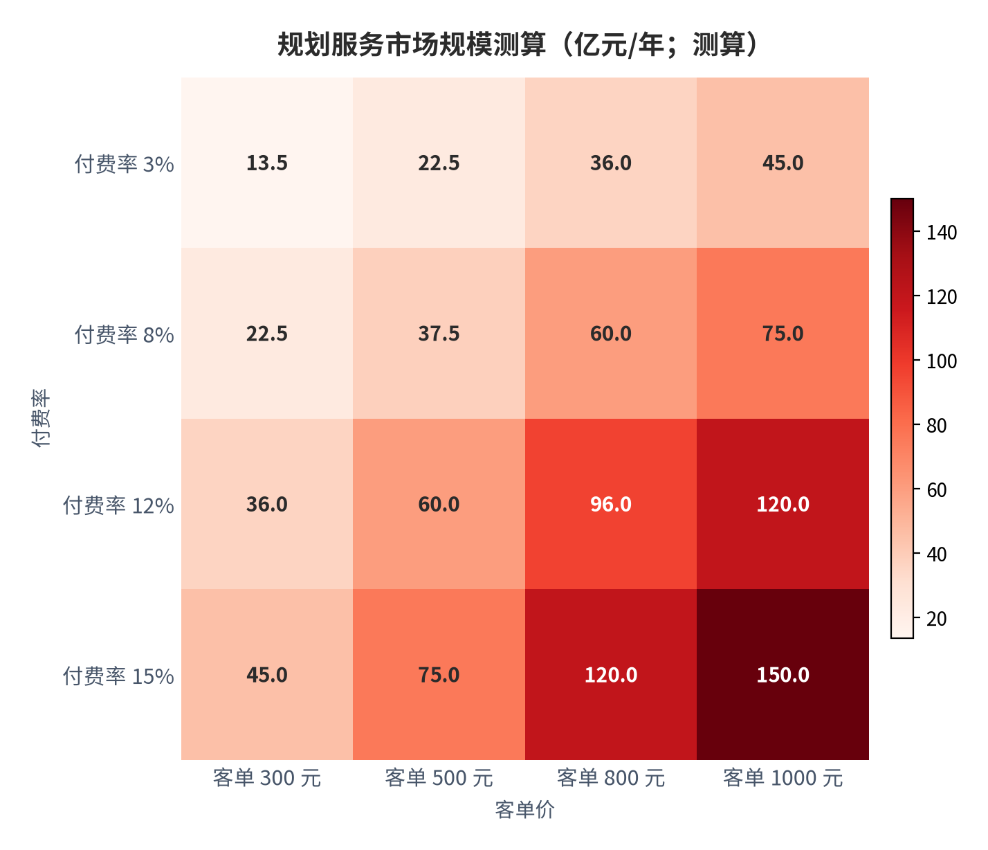 图 14:规划服务市场规模二维敏感性(亿元/年;测算)。行变量为付费率、列变量为客单价。资料来源:测算