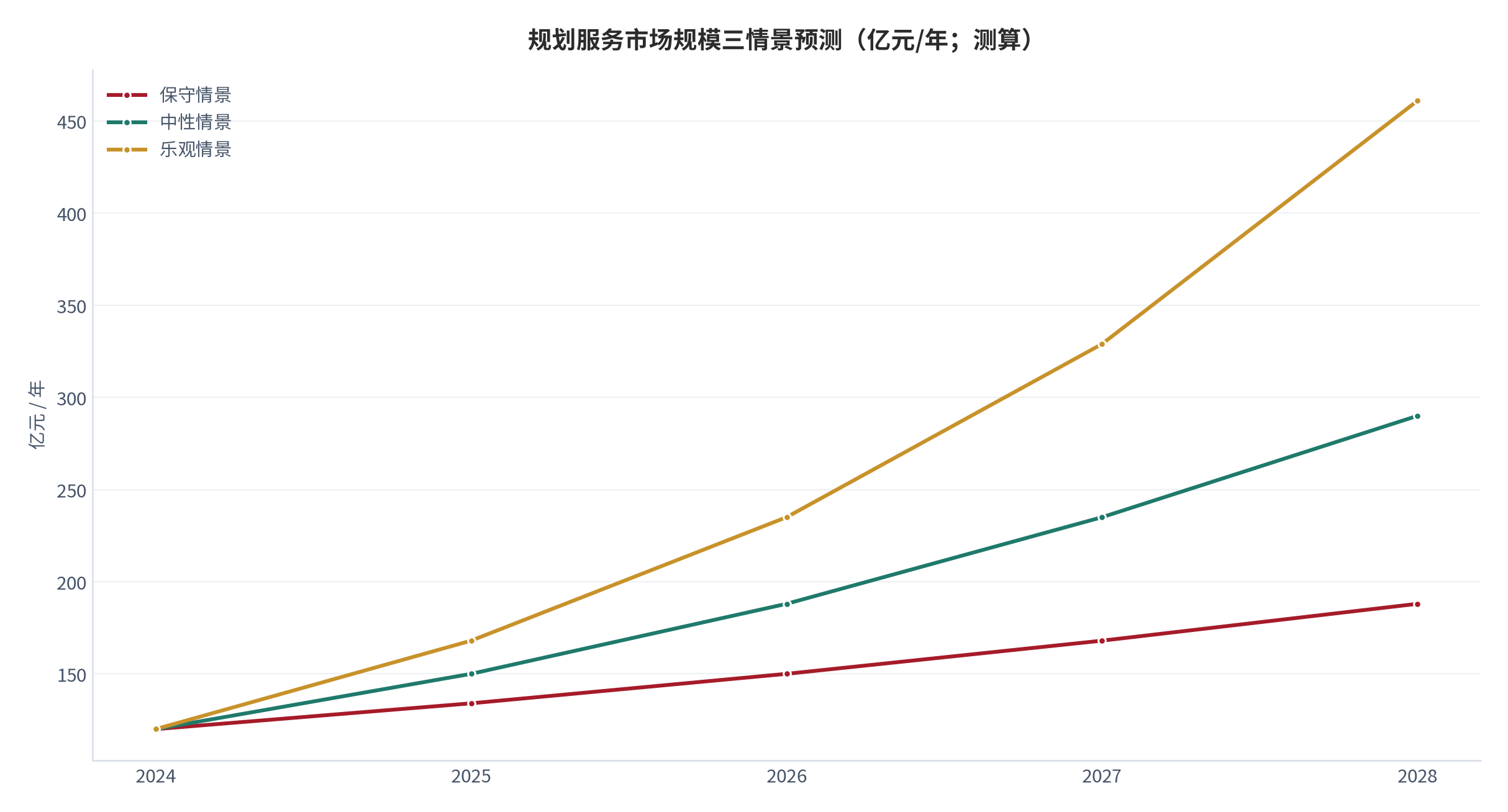图 15:规划服务市场规模三情景(亿元/年;2024–2028)。基数约 120 亿元(测算)。资料来源:测算