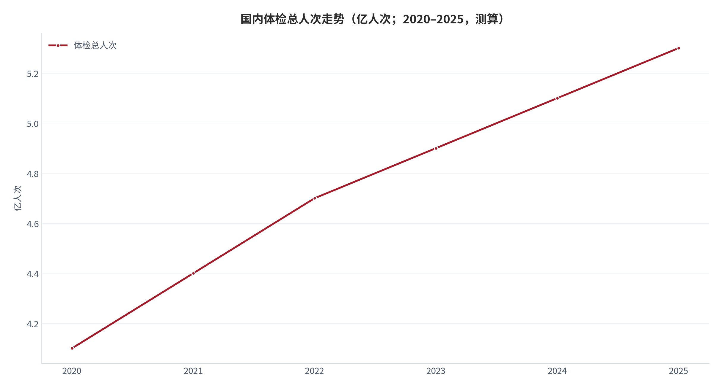 图 1：国内体检总人次走势（亿人次；2020–2025，测算）。2025 年约 5.3 亿 [1]。资料来源：测算，卫健委口径 [1]