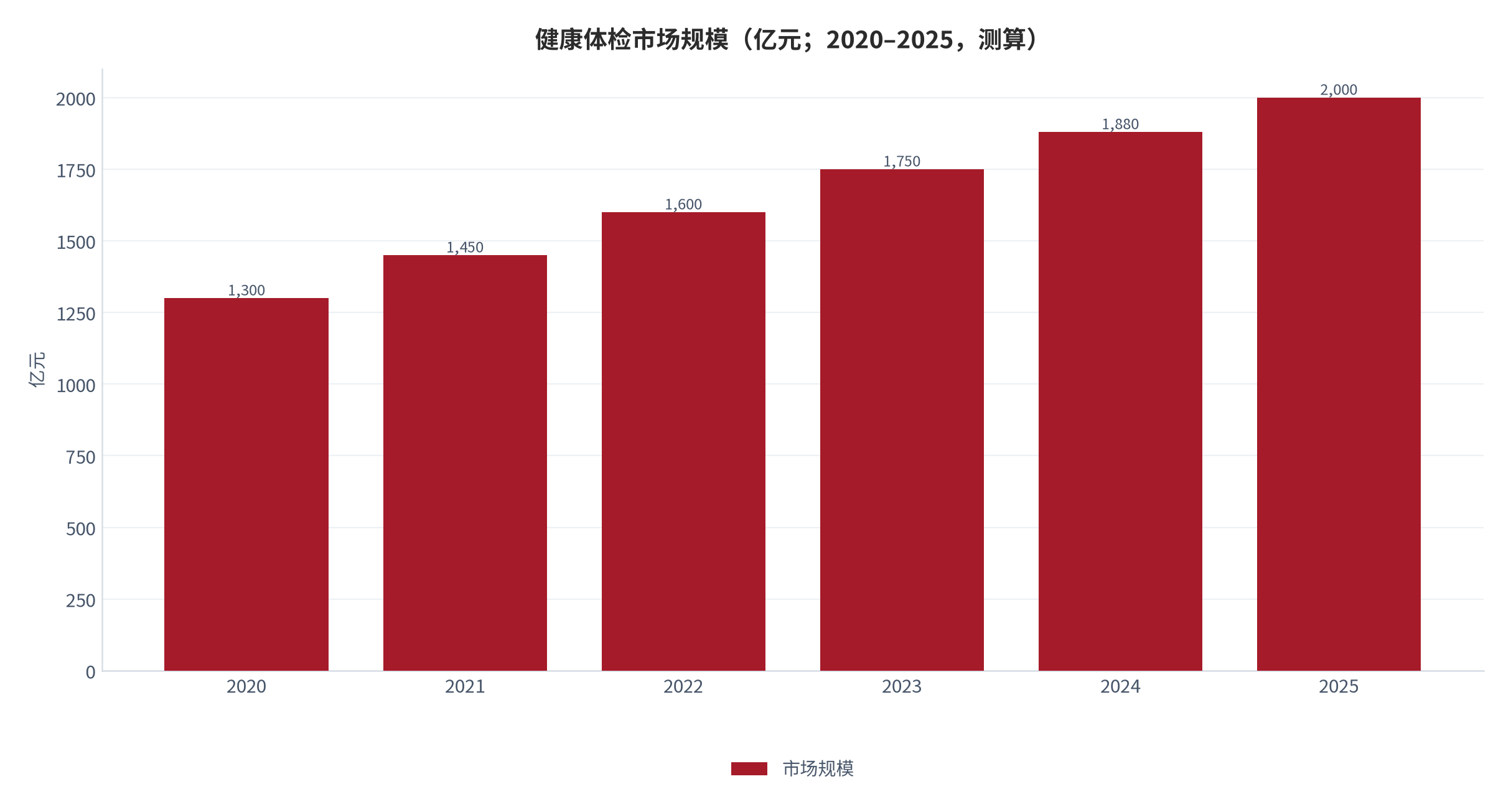 图 2：健康体检市场规模（亿元；2020–2025，测算）。2025 年约 2,000 亿元 [1]。资料来源：测算