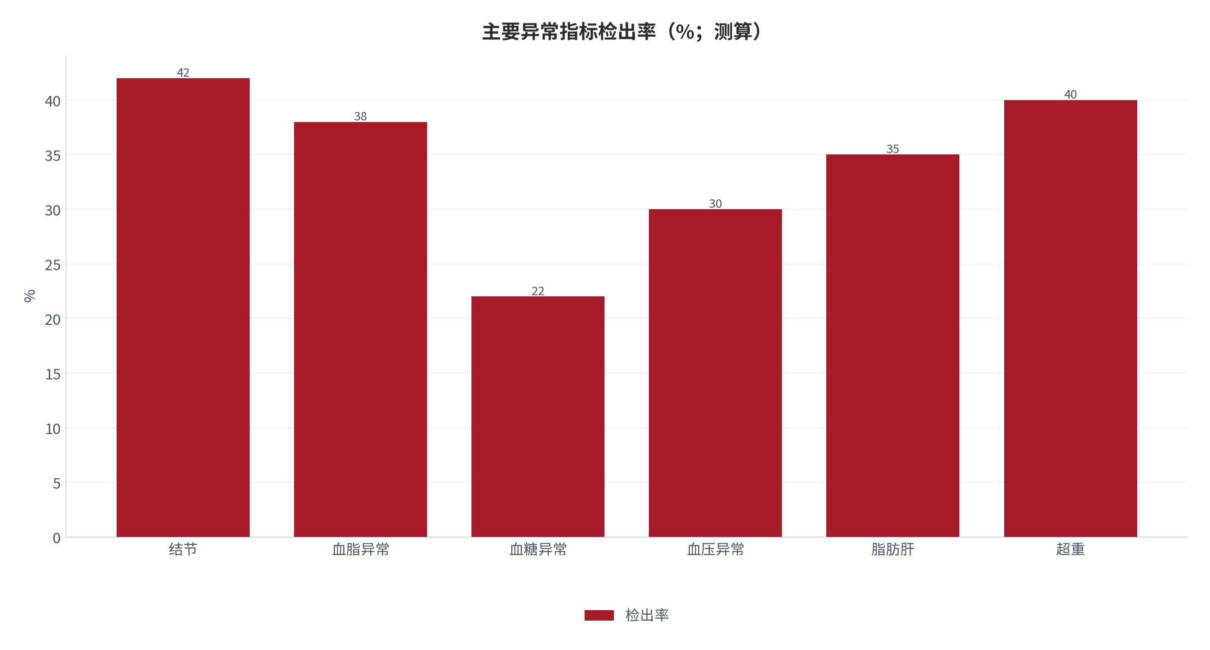 图 3：主要异常指标检出率（%；测算）。锚定城市在职人群筛查数据 [2]。资料来源：测算