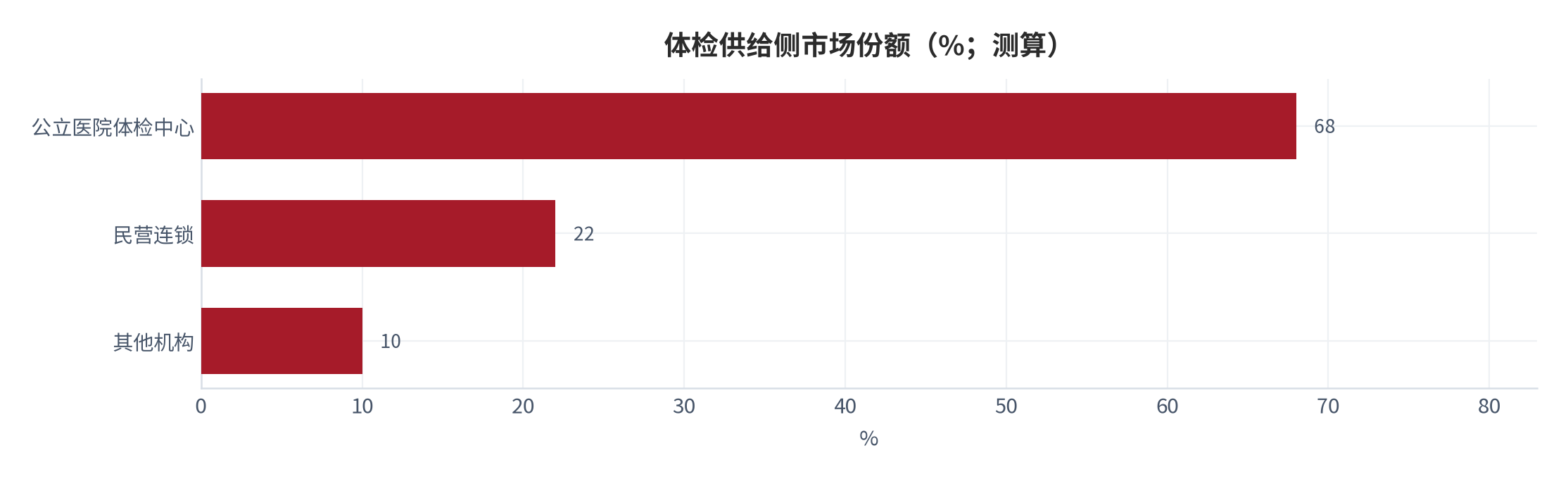 图 4:体检供给侧市场份额(%;测算)。民营连锁合计约三成,其余为公立医院。资料来源:测算