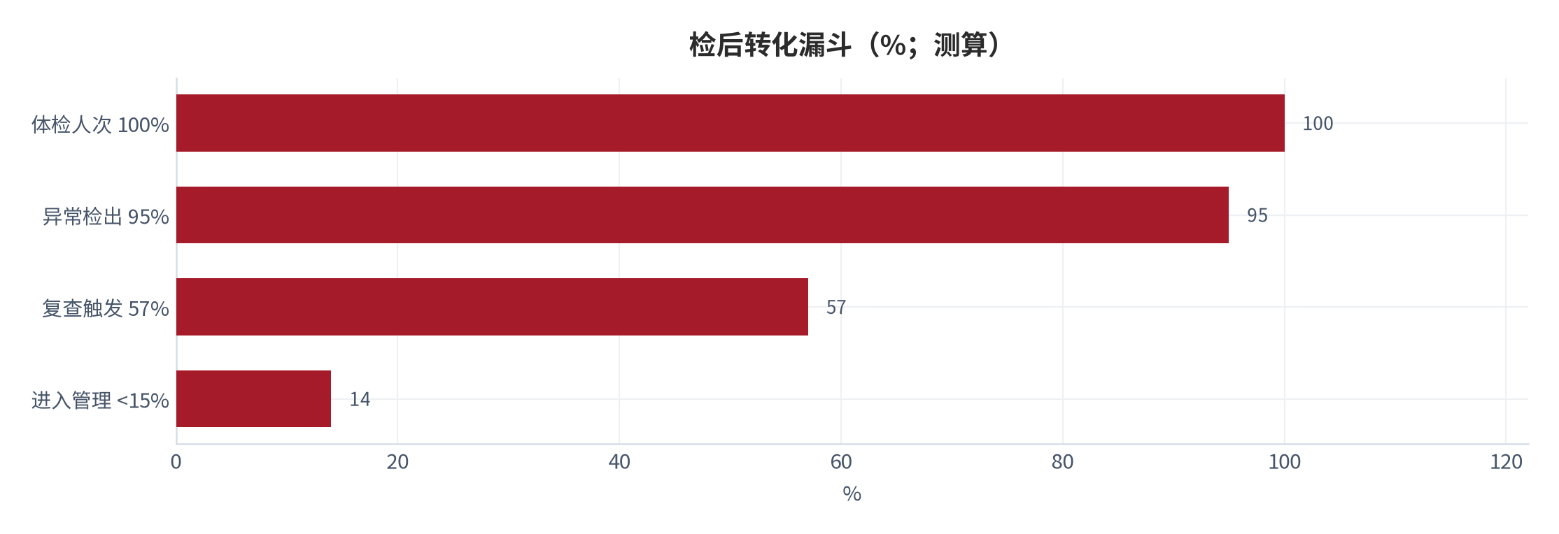 图 6:检后转化漏斗(%;测算)。从 5.3 亿人次到实际进入管理的不足 15%。资料来源:测算