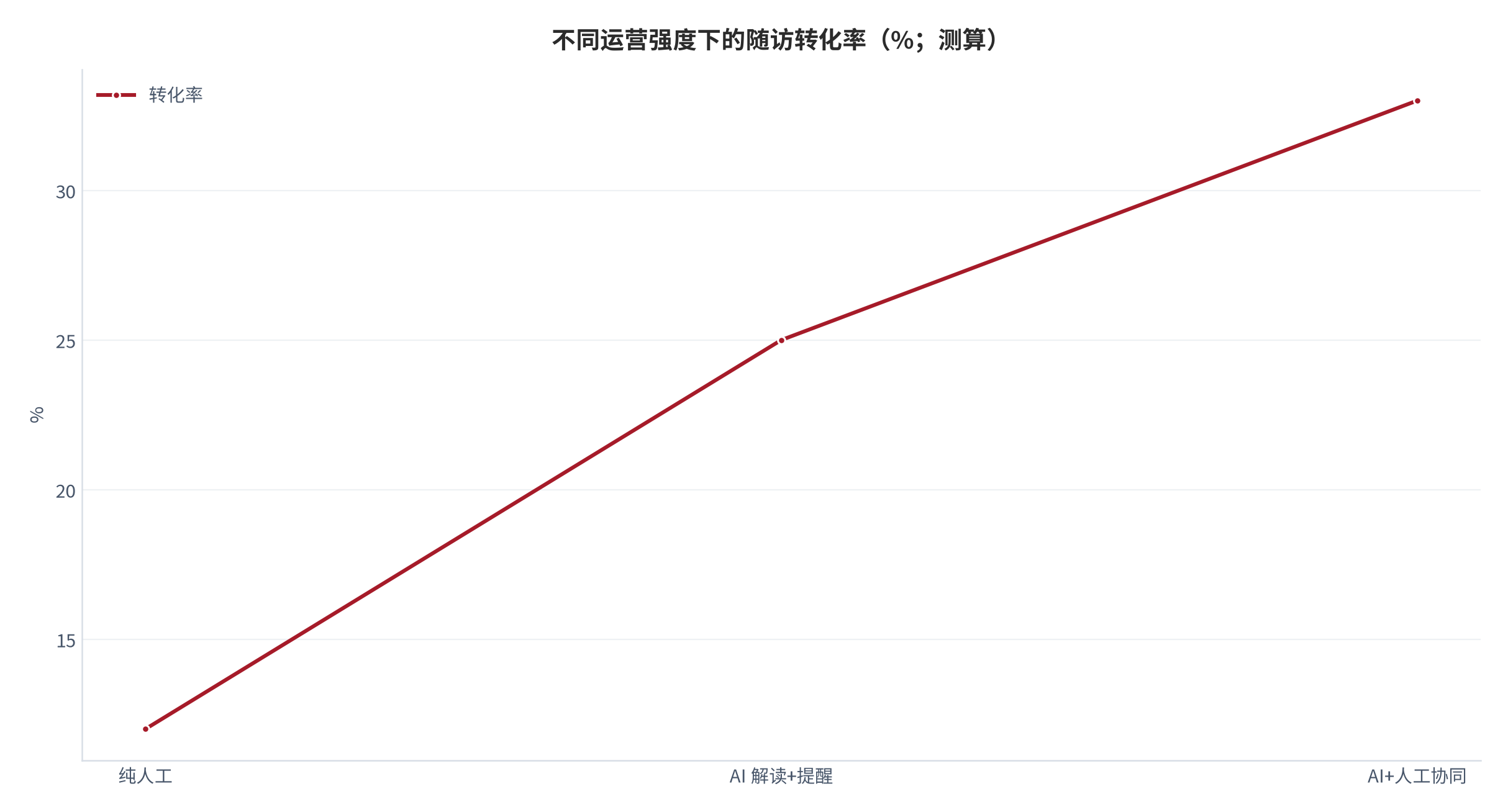 图 7:不同运营强度下的随访转化率(%;测算)。数字化运营可提升 10–15 个百分点。资料来源:测算