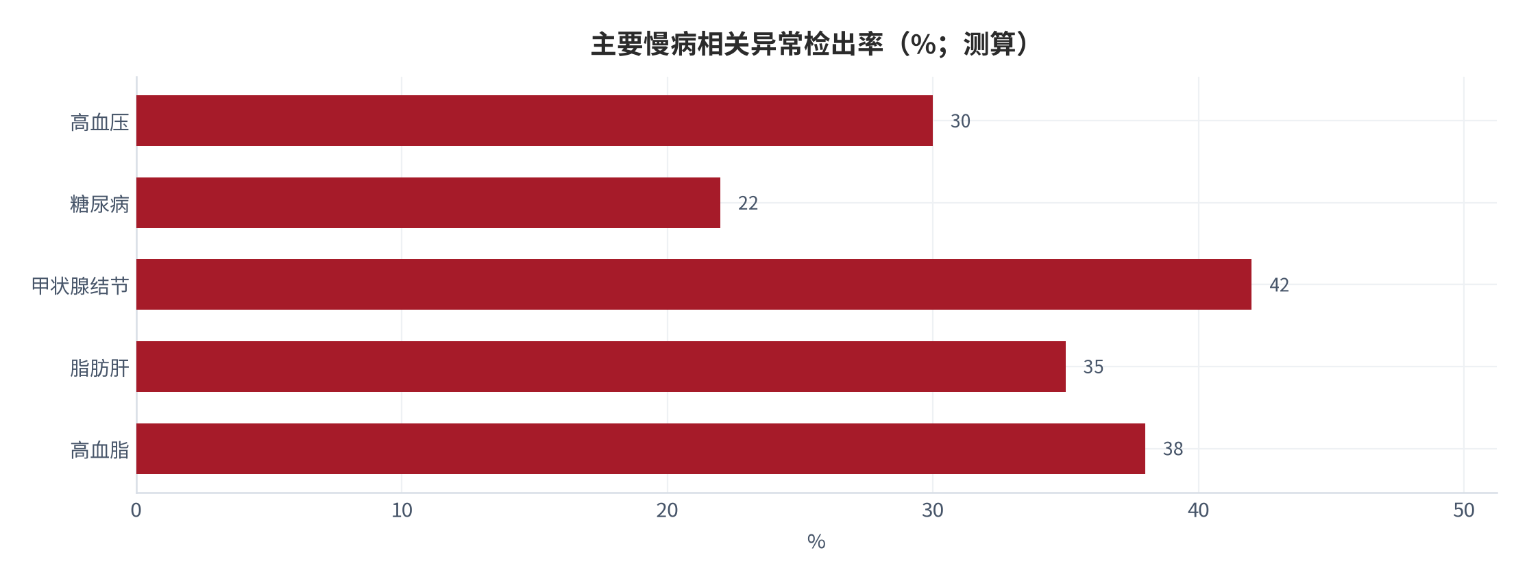 图 8：主要慢病相关异常检出率（%；测算）。锚定城市人群筛查 [2]。资料来源：测算