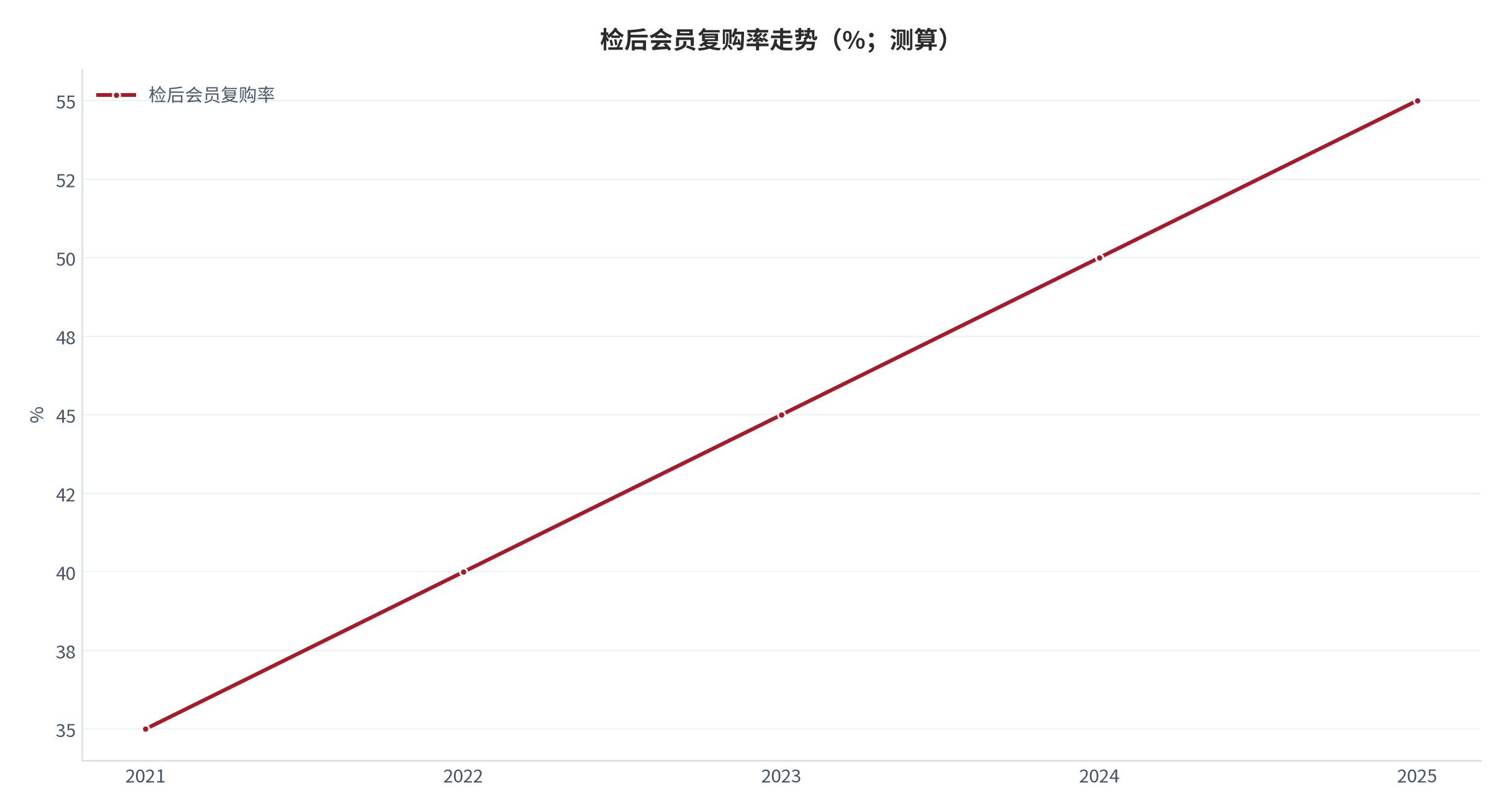 图 9:检后会员复购率走势(%;测算)。连续干预使复购显著高于单次体检。资料来源:测算