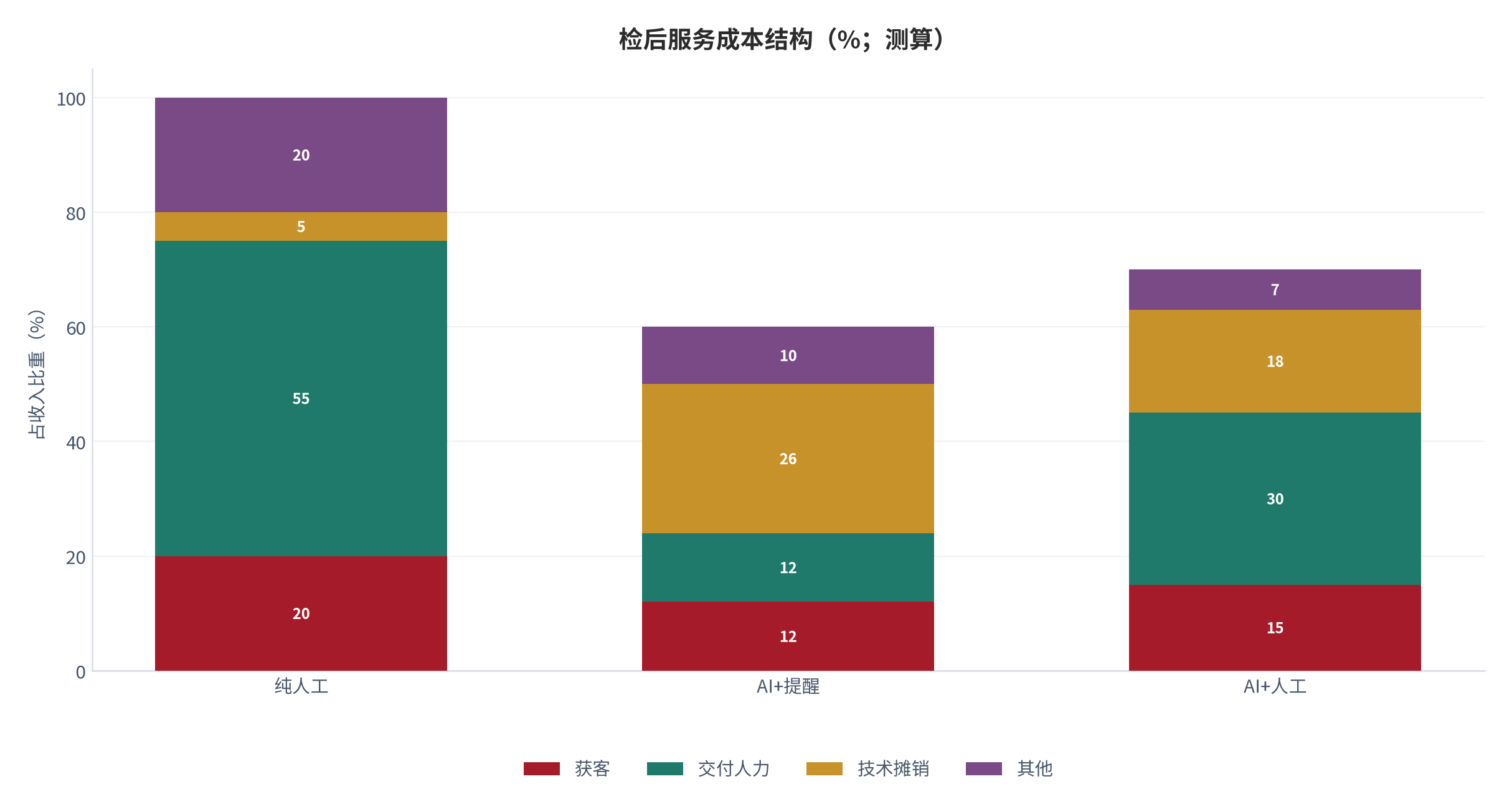 图 10:检后服务成本结构(人力 vs 技术;测算)。数字化使边际交付成本趋零。资料来源:测算