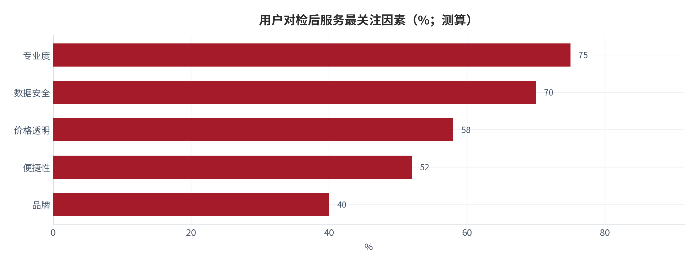图 11:用户对检后服务最关注因素(%;测算)。专业度与数据安全居前。资料来源:测算