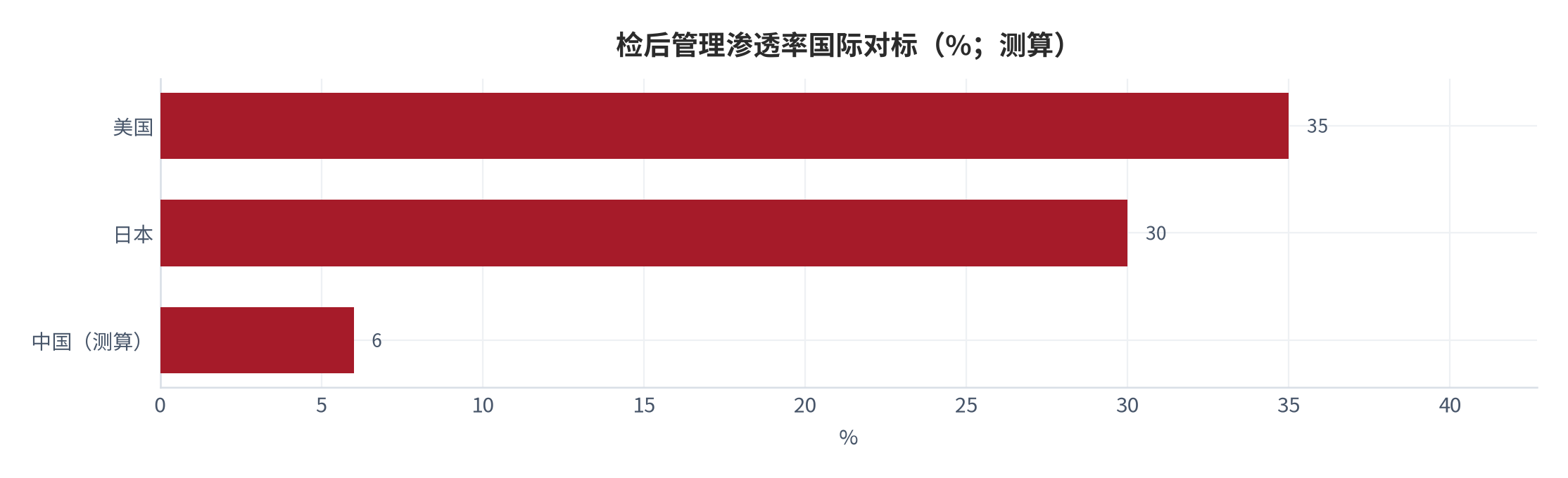 图 12：检后管理渗透率国际对标（%；测算）。锚定行业研究 [10]。资料来源：测算