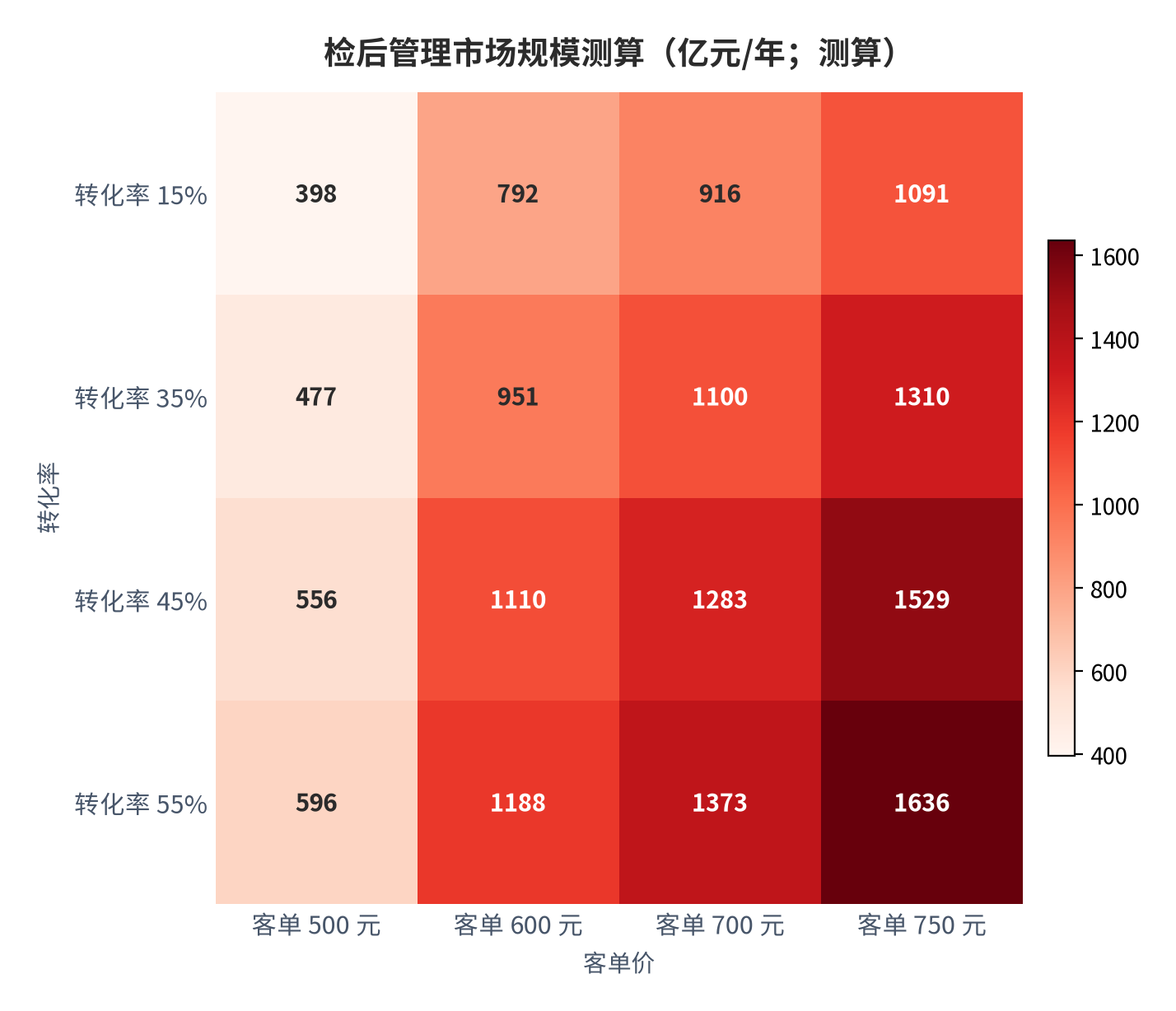 图 13:检后管理市场规模二维敏感性(亿元/年;测算)。行变量为转化率、列变量为客单价。资料来源:测算