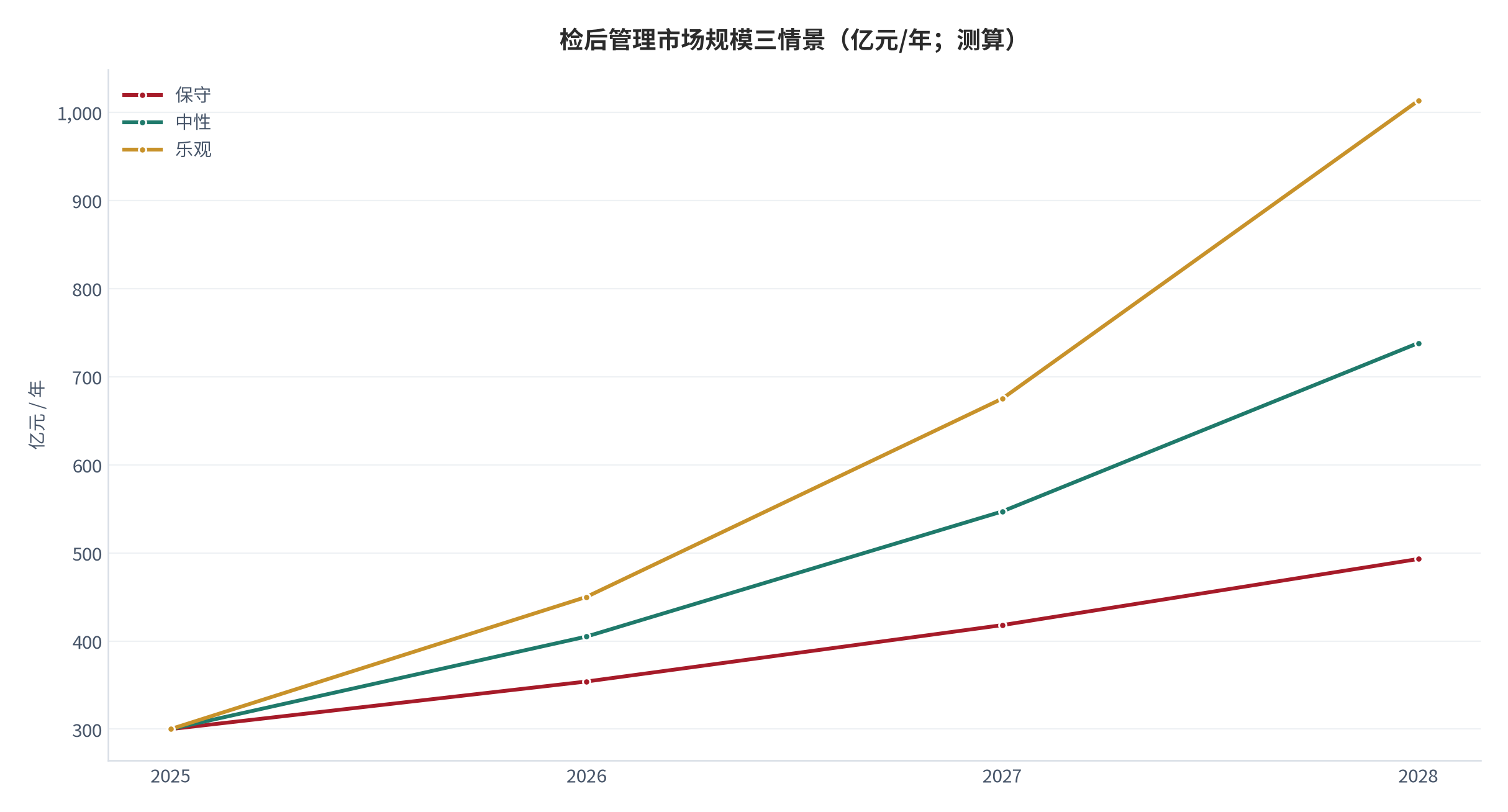 图 14:检后管理市场规模三情景(亿元/年;2025–2028)。基数约 300 亿元(测算)。资料来源:测算
